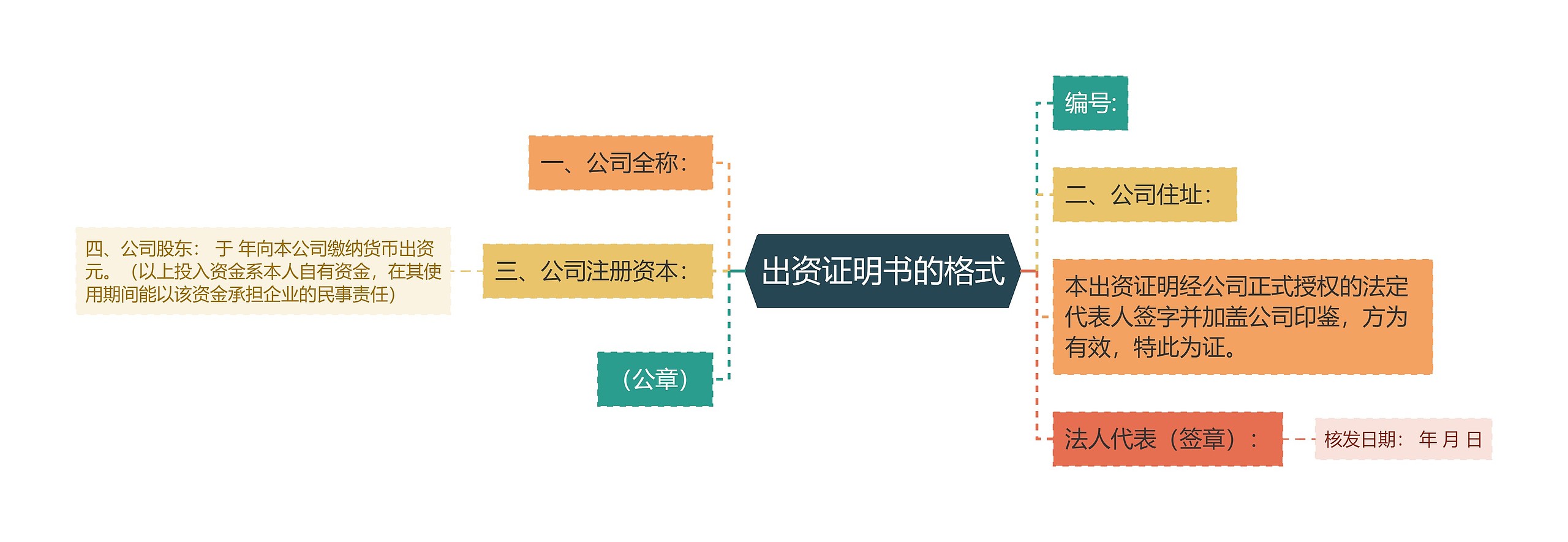 出资证明书的格式思维导图