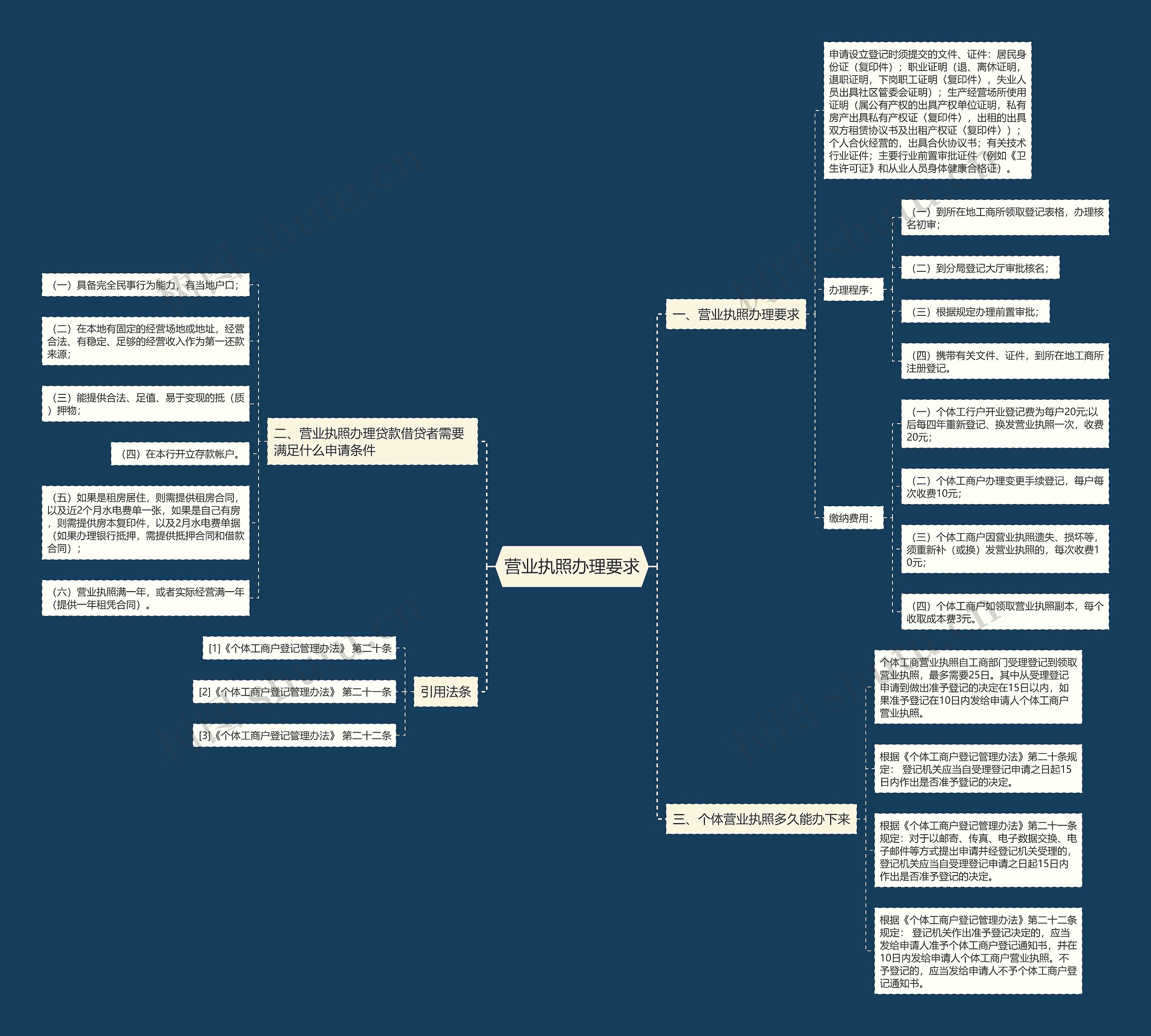 营业执照办理要求思维导图