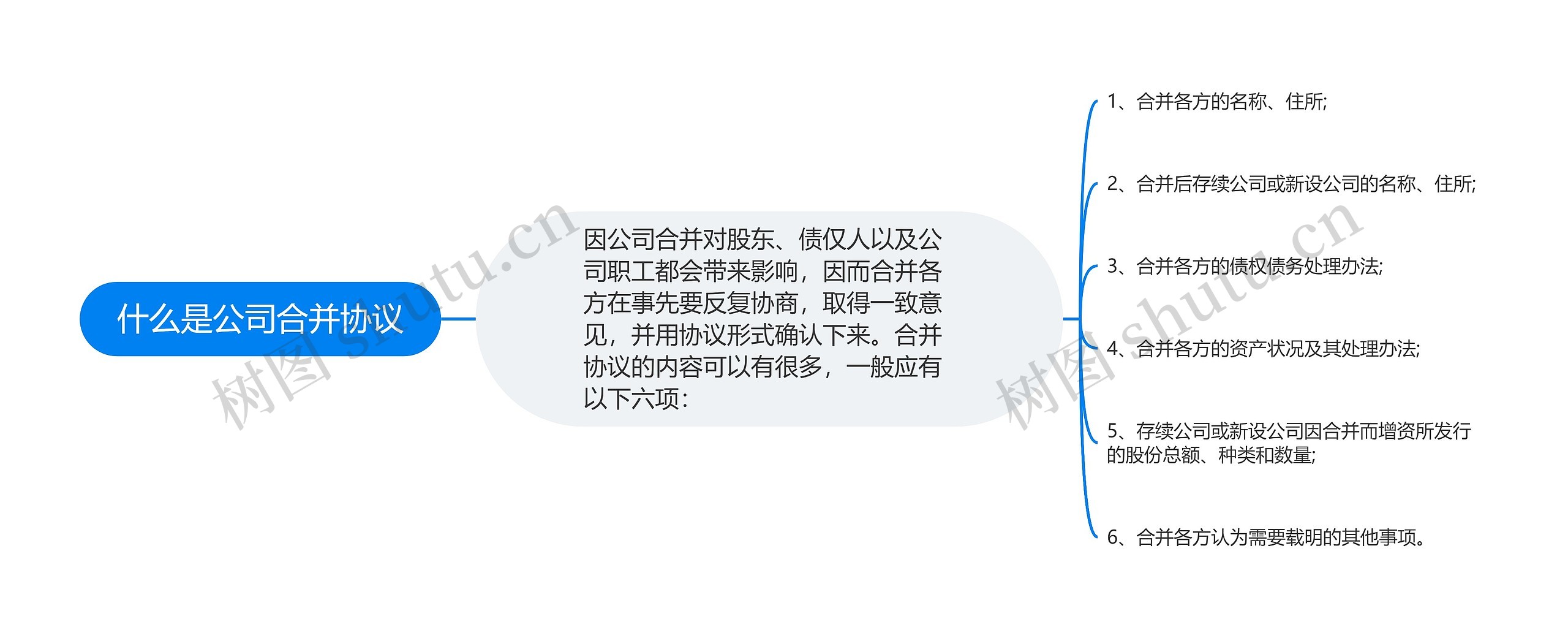 什么是公司合并协议思维导图