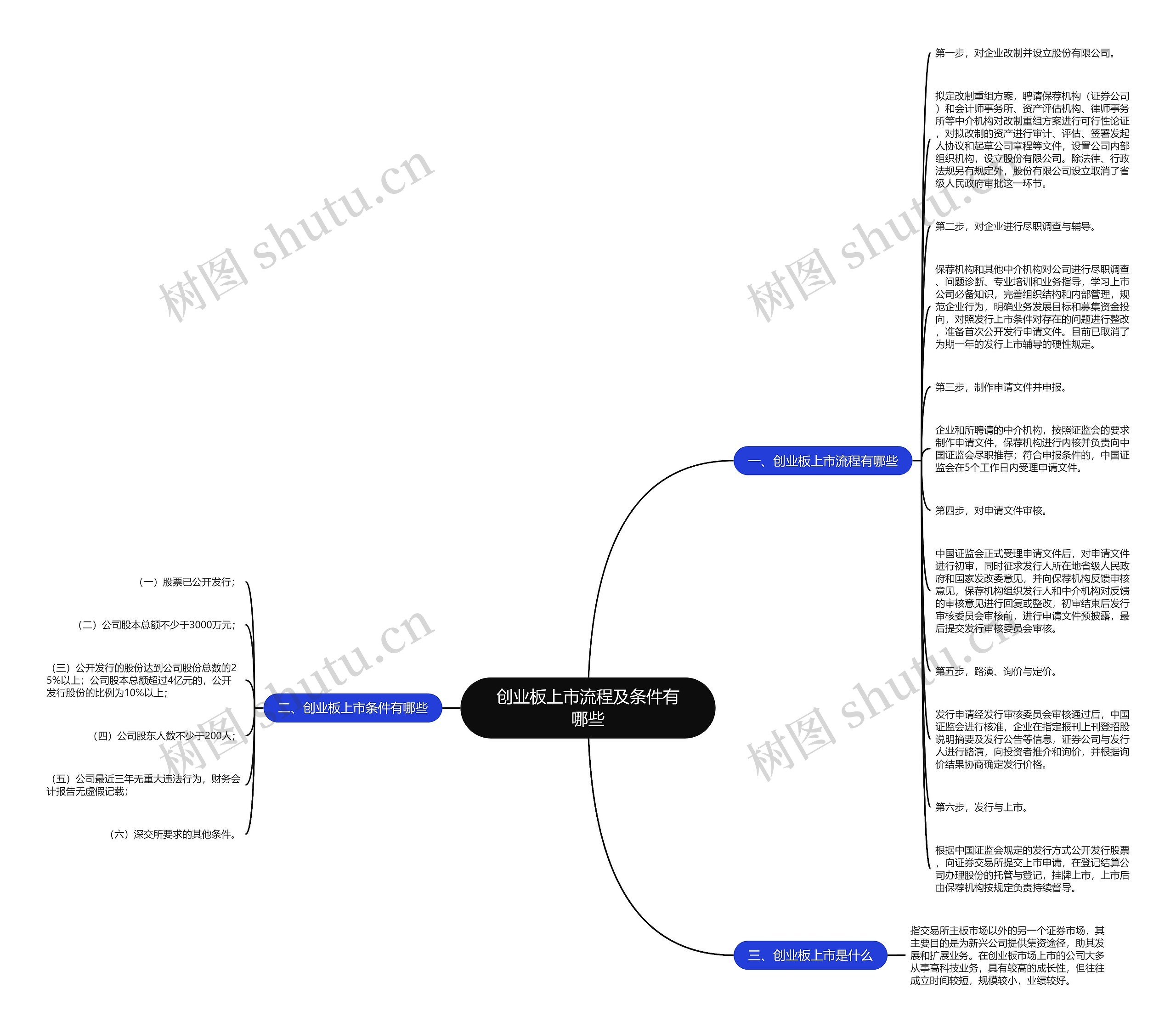 创业板上市流程及条件有哪些思维导图