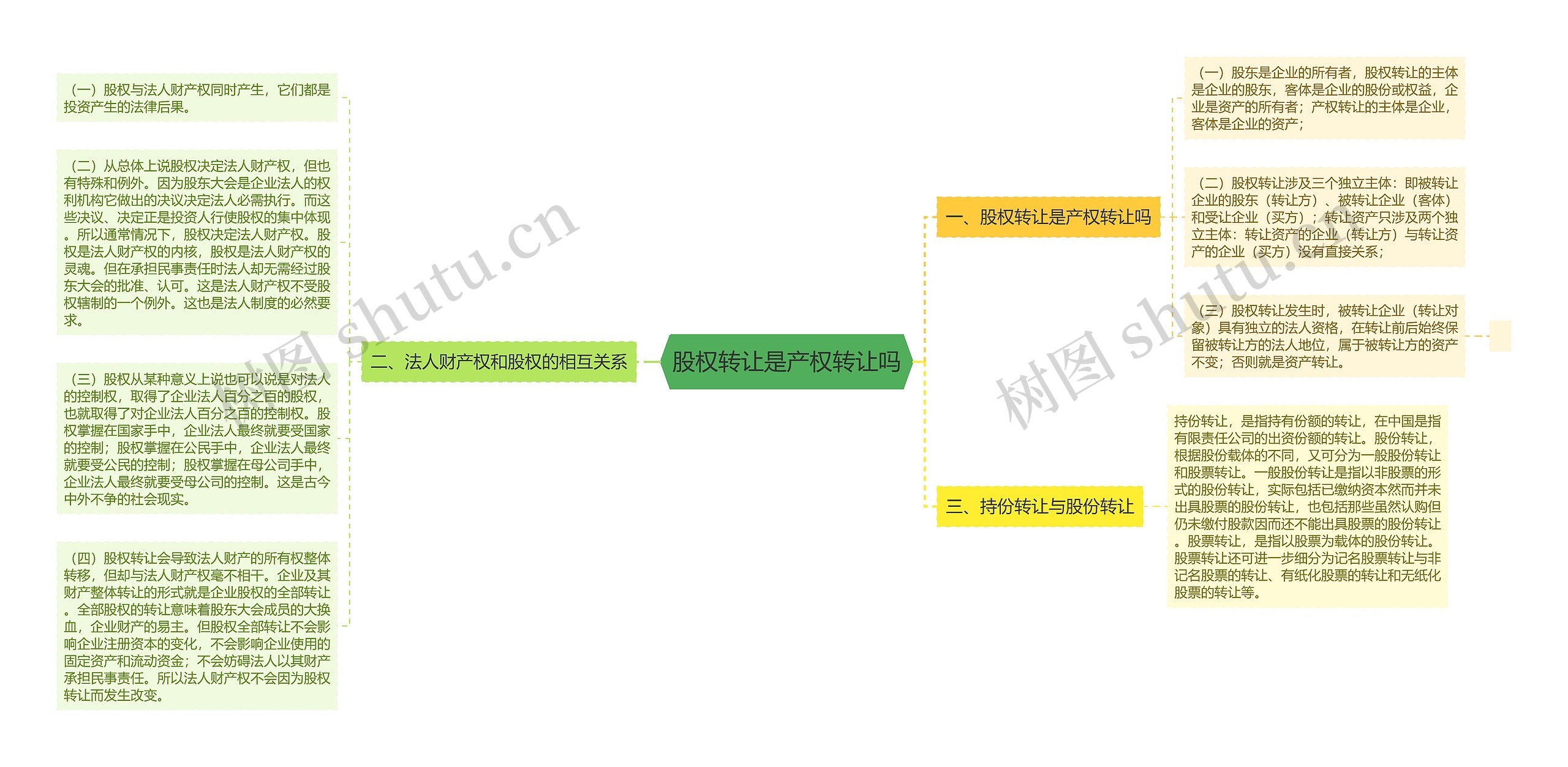 股权转让是产权转让吗思维导图