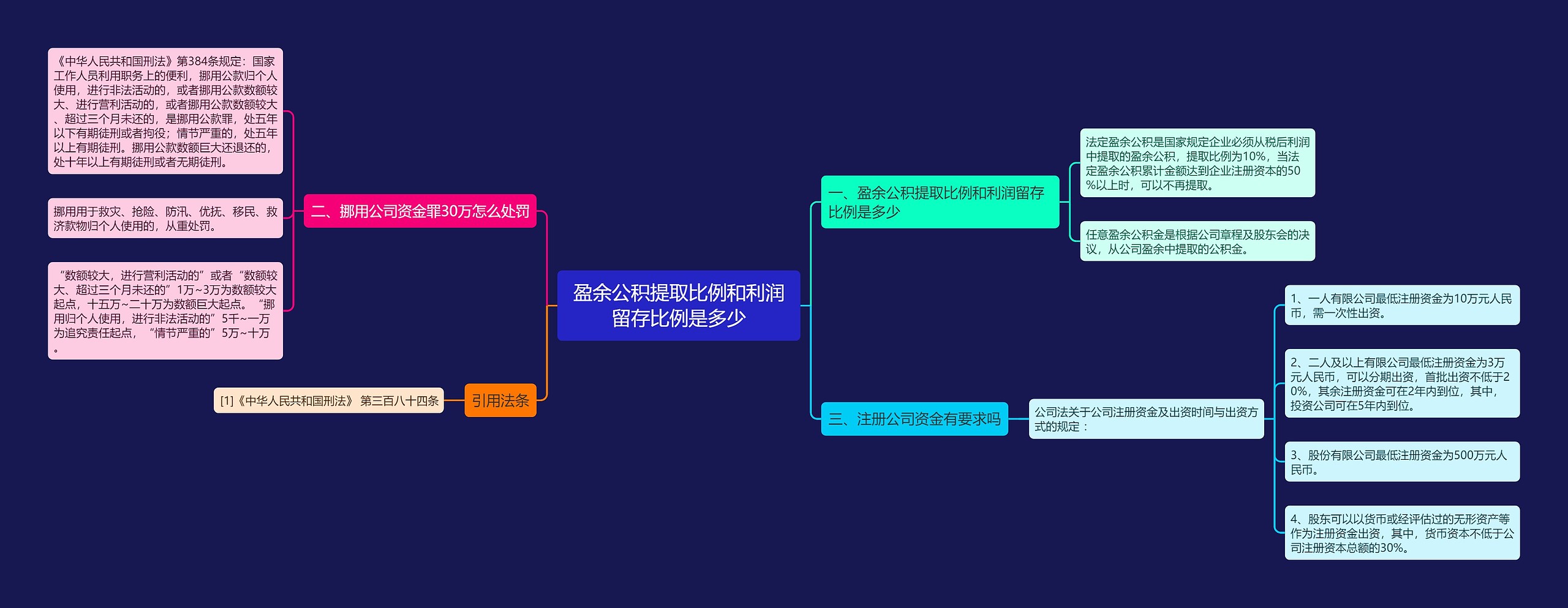 盈余公积提取比例和利润留存比例是多少思维导图