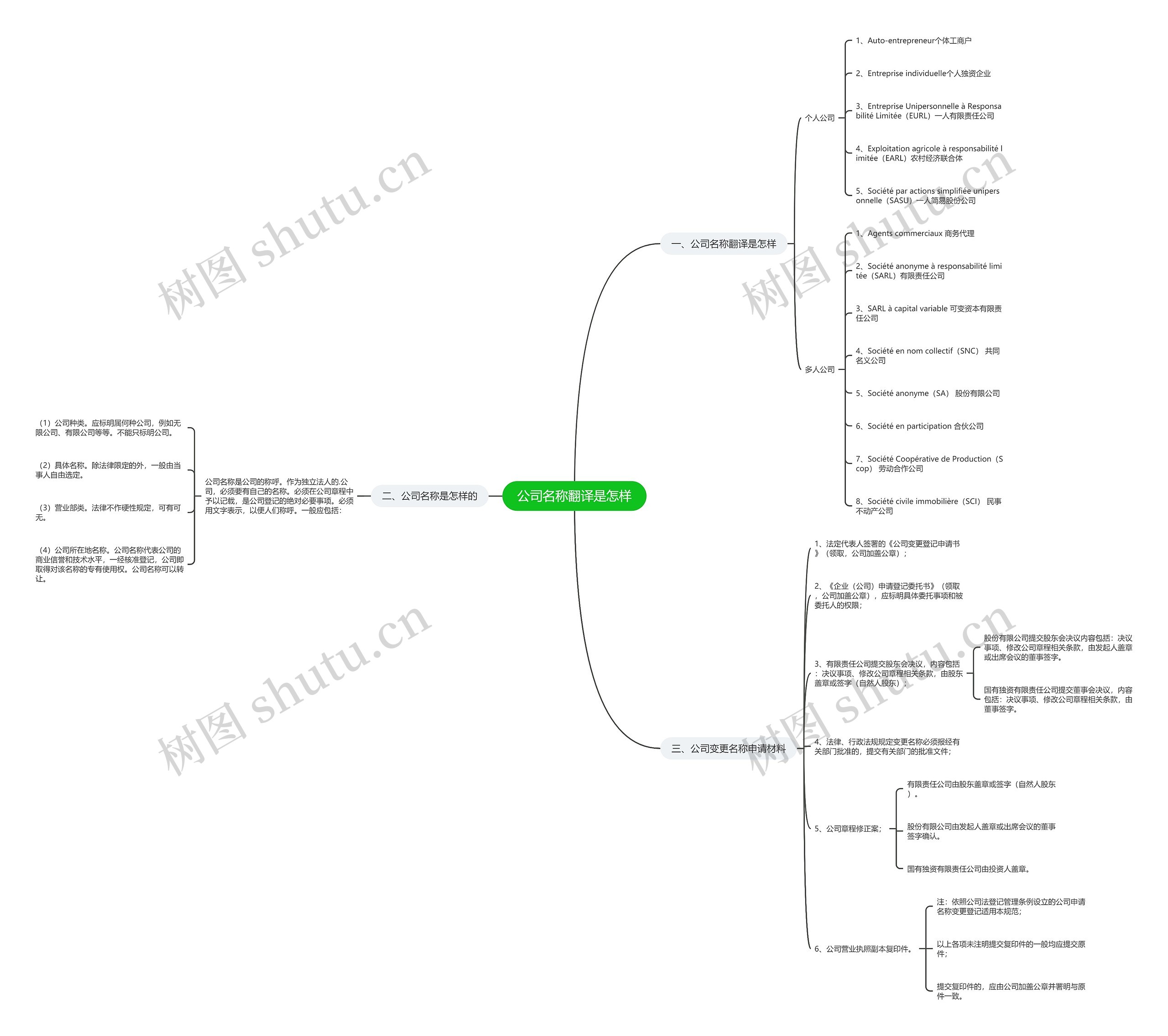 公司名称翻译是怎样思维导图