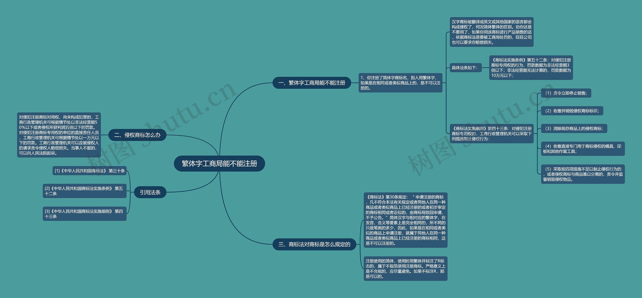 繁体字工商局能不能注册思维导图