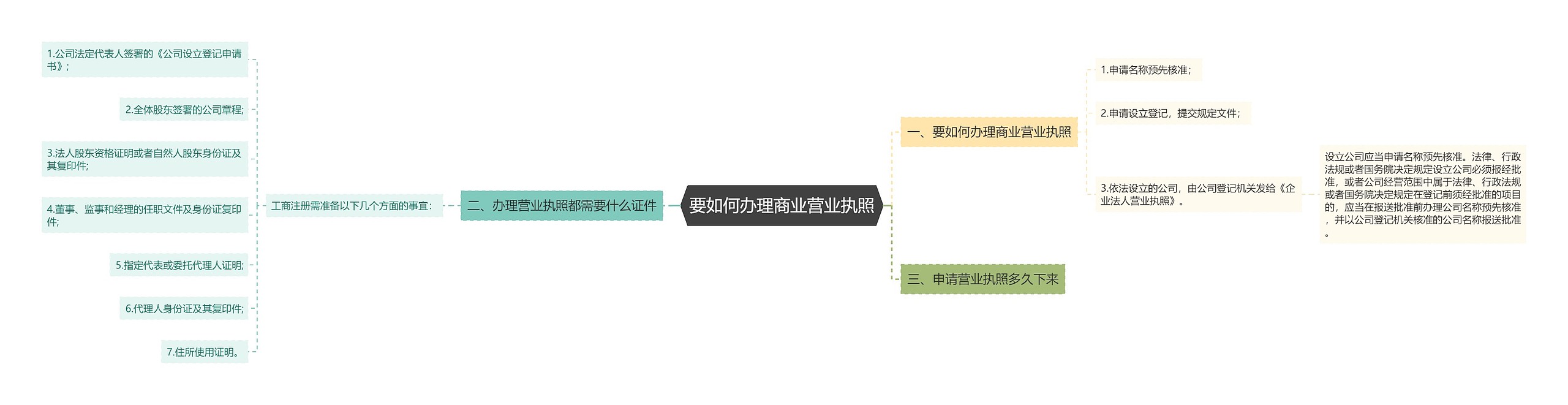 要如何办理商业营业执照思维导图