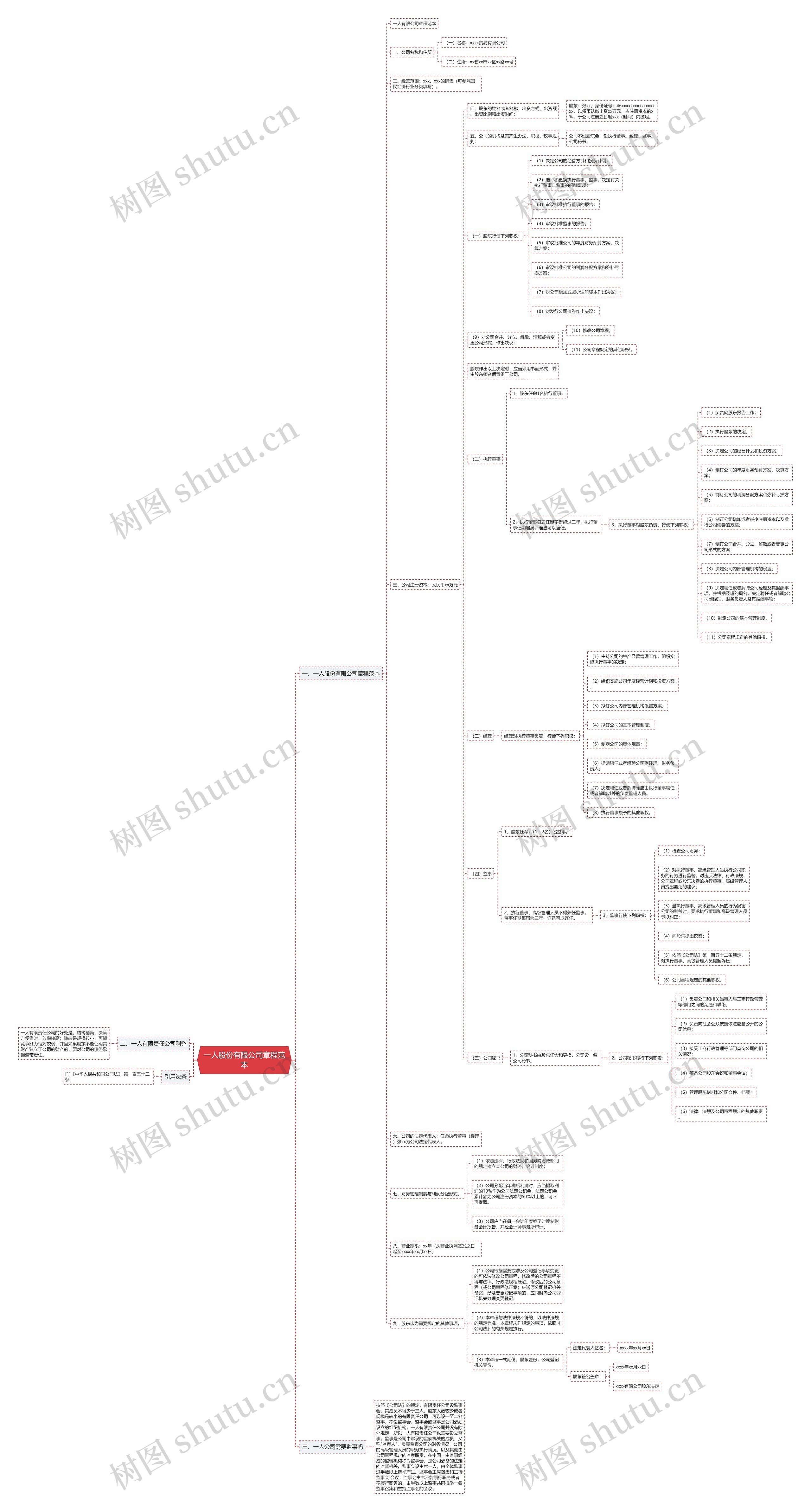 一人股份有限公司章程范本思维导图