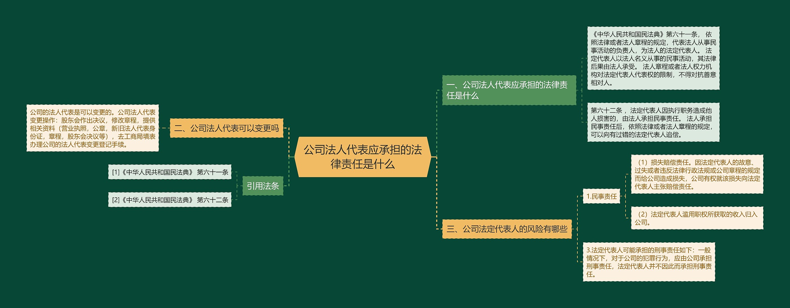 公司法人代表应承担的法律责任是什么思维导图