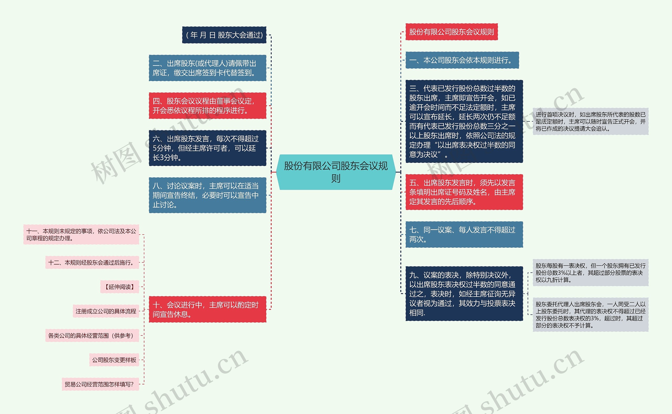 股份有限公司股东会议规则