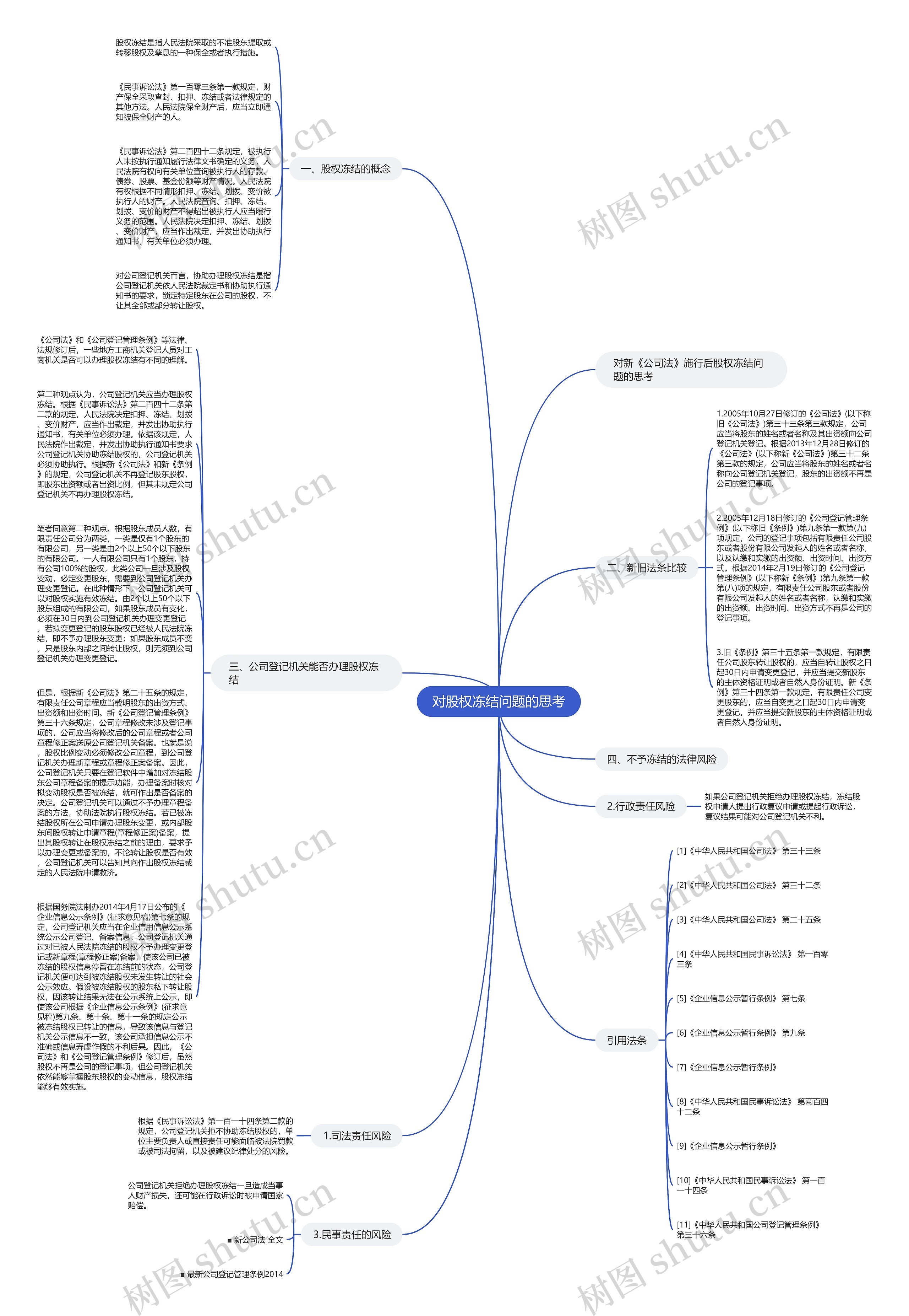 对股权冻结问题的思考思维导图