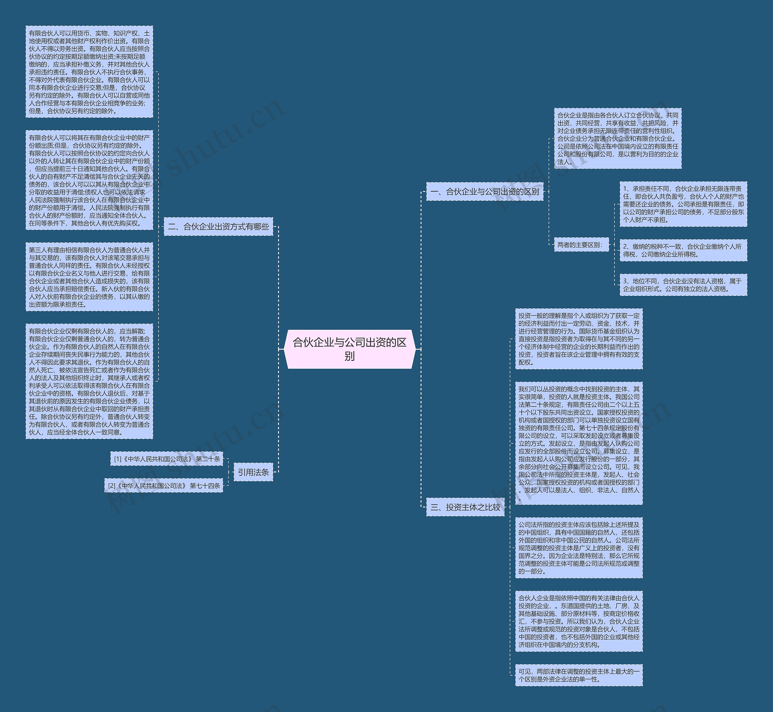 合伙企业与公司出资的区别思维导图