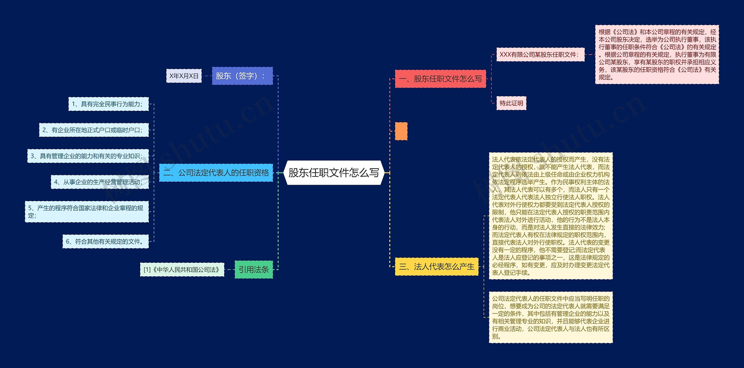 股东任职文件怎么写思维导图