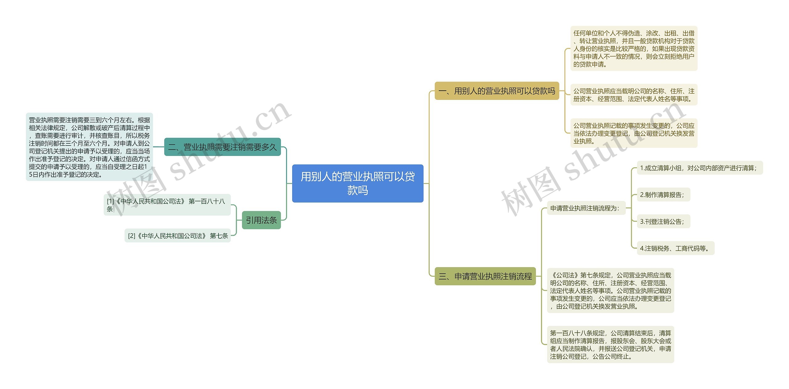 用别人的营业执照可以贷款吗思维导图