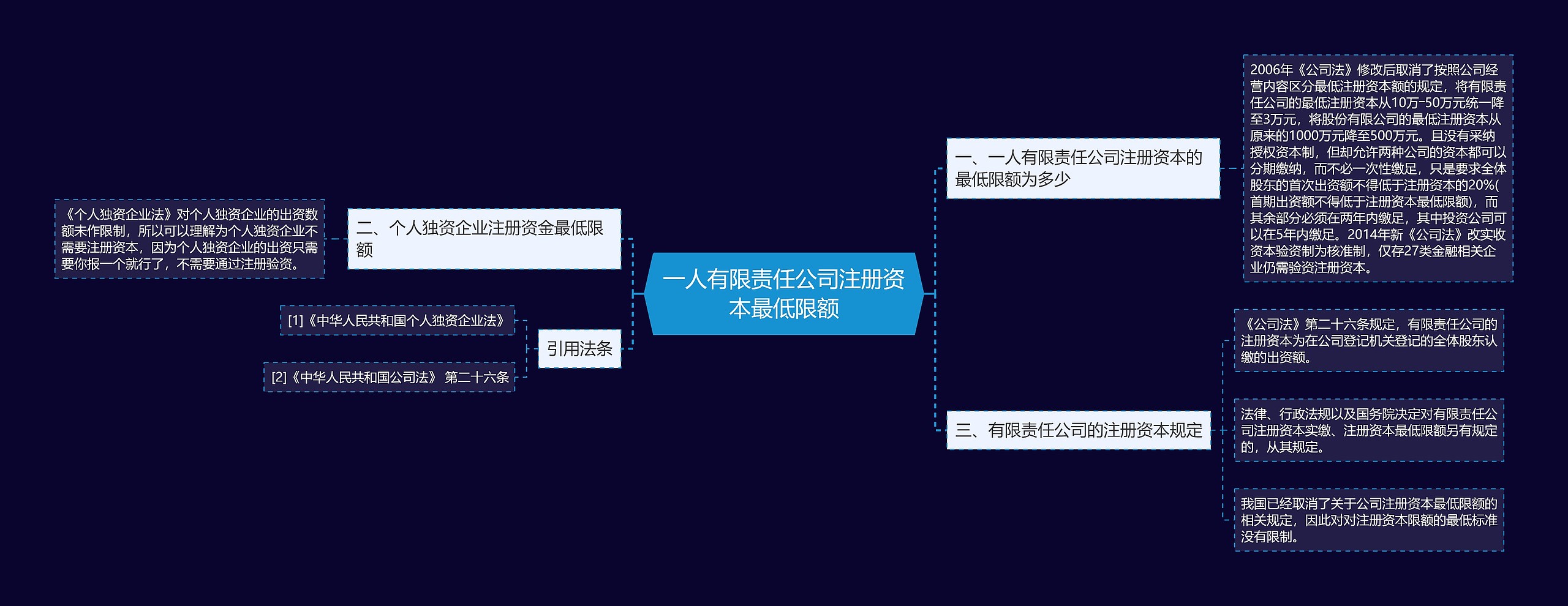 一人有限责任公司注册资本最低限额