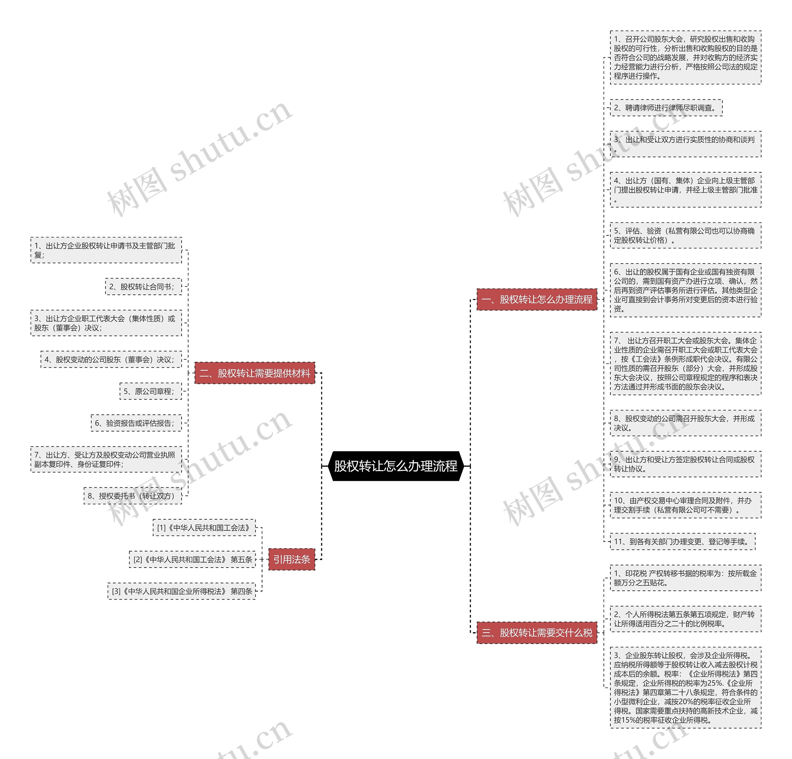 股权转让怎么办理流程思维导图