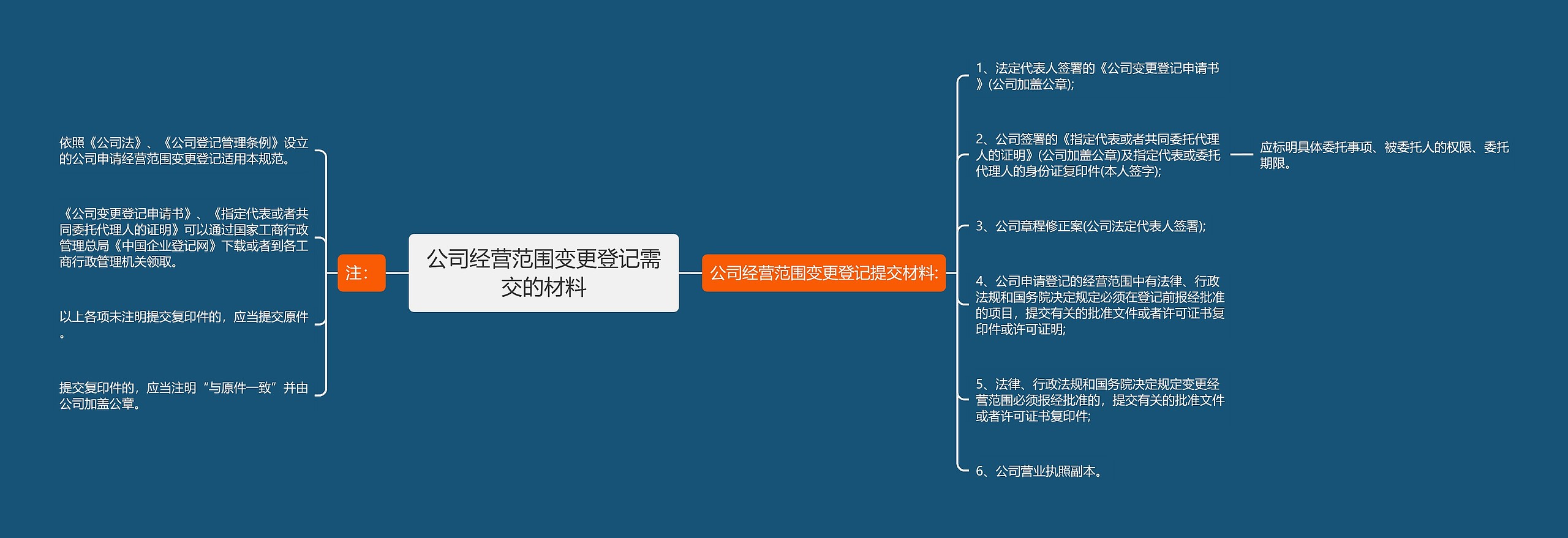 公司经营范围变更登记需交的材料