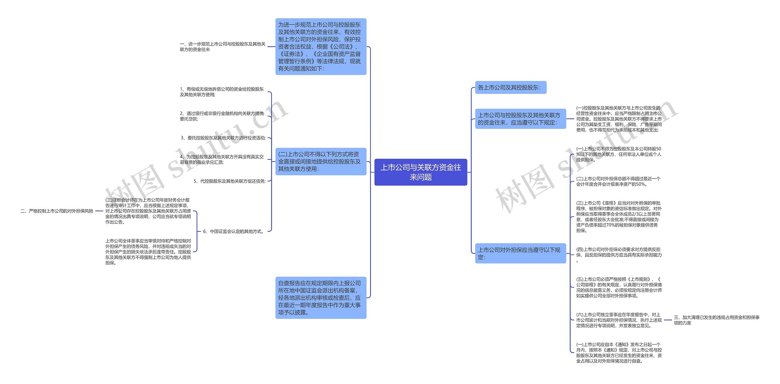 上市公司与关联方资金往来问题思维导图