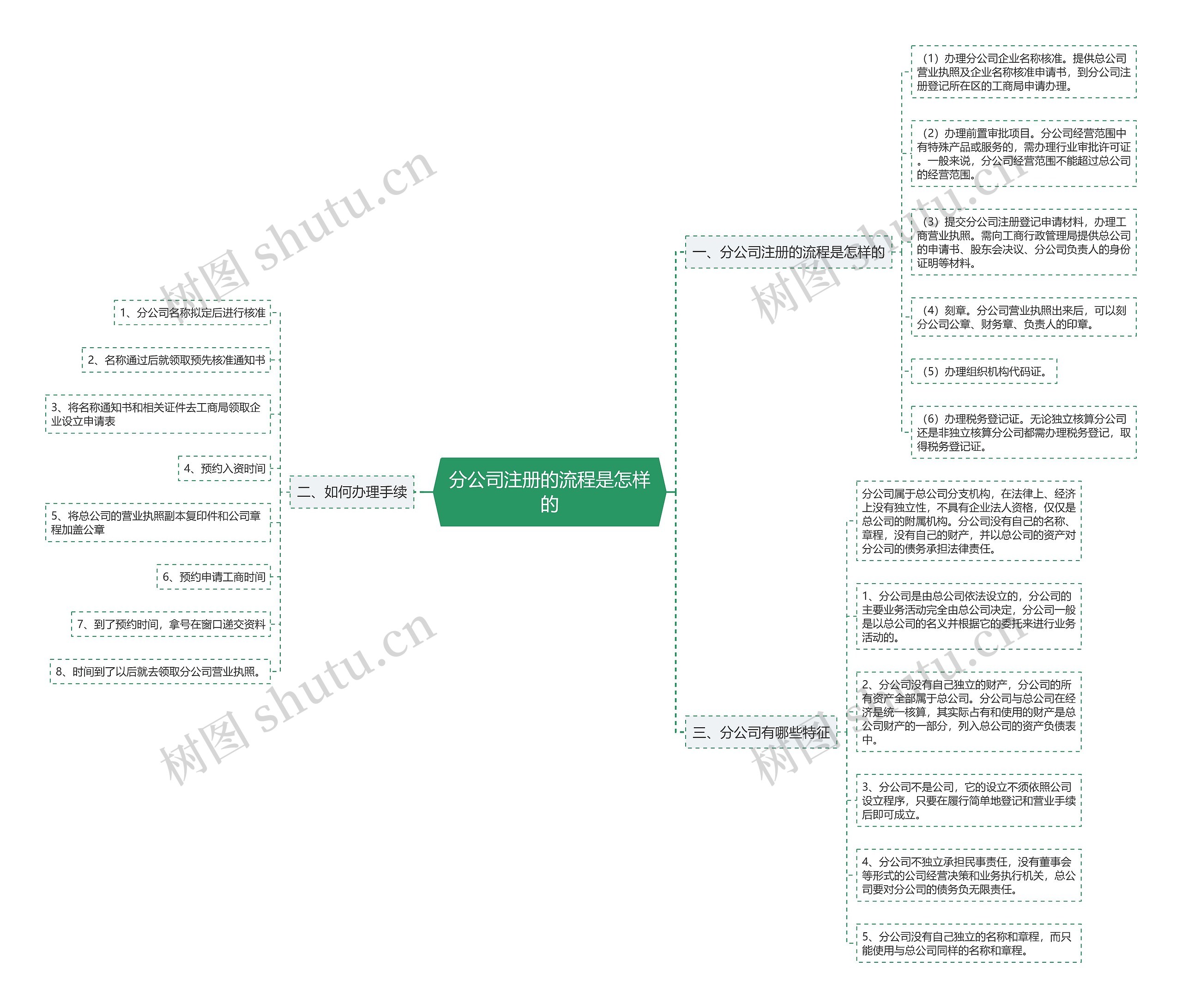 分公司注册的流程是怎样的思维导图