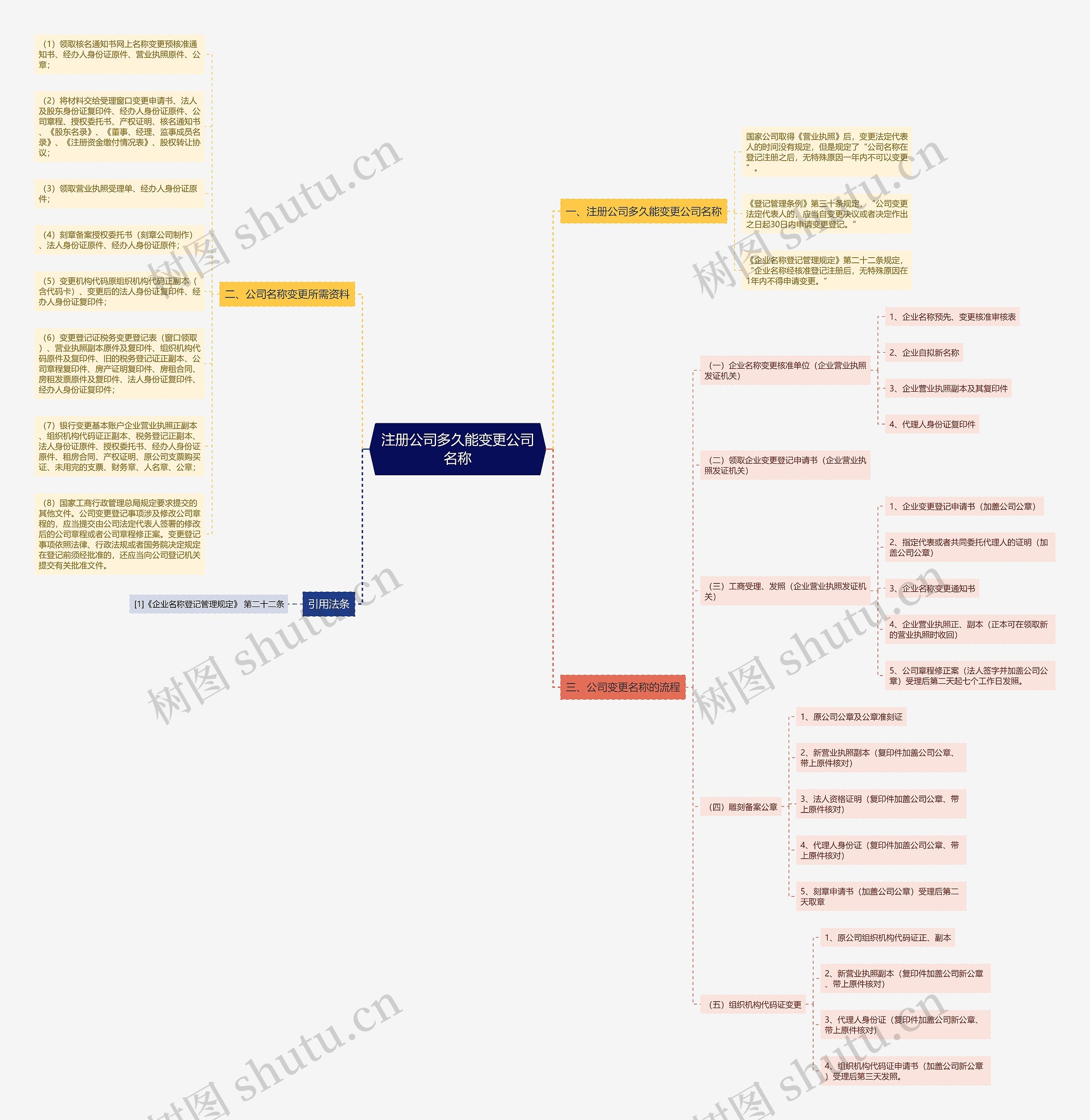 注册公司多久能变更公司名称
