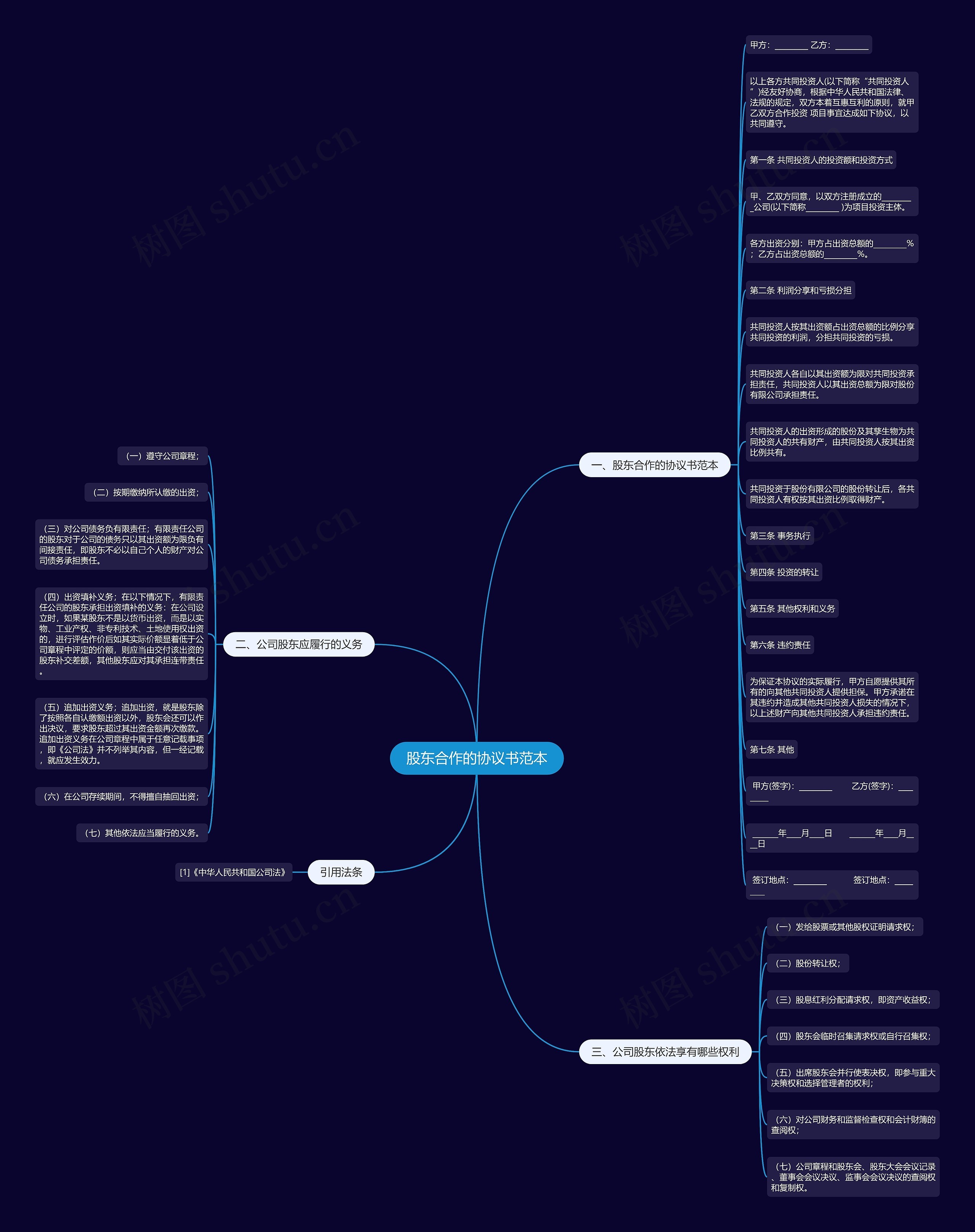 股东合作的协议书范本思维导图
