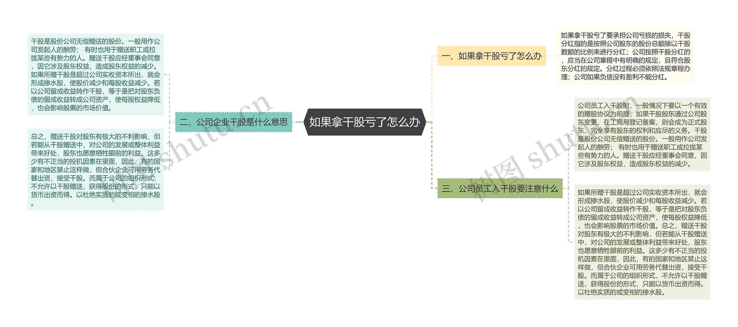 如果拿干股亏了怎么办思维导图