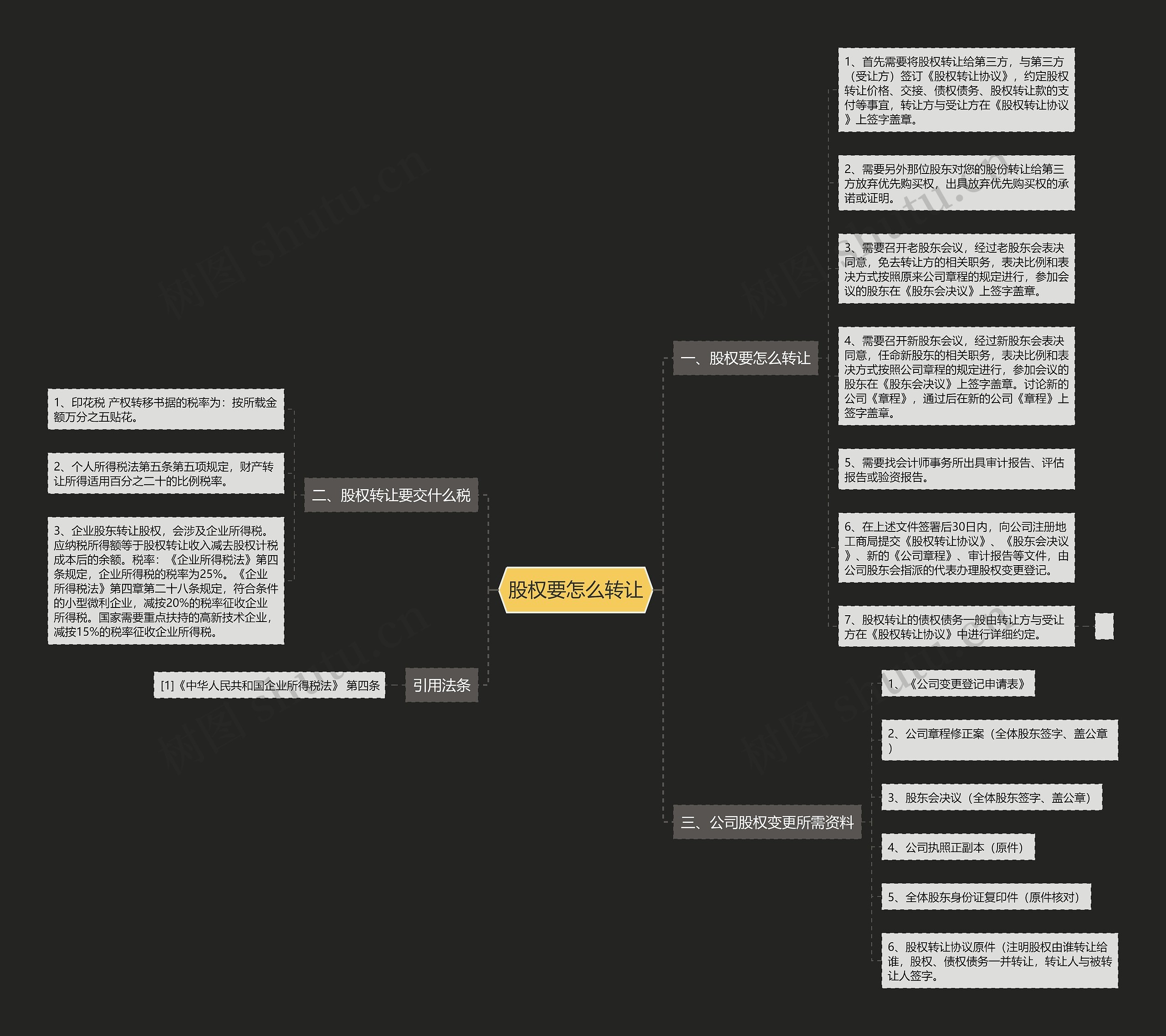 股权要怎么转让思维导图