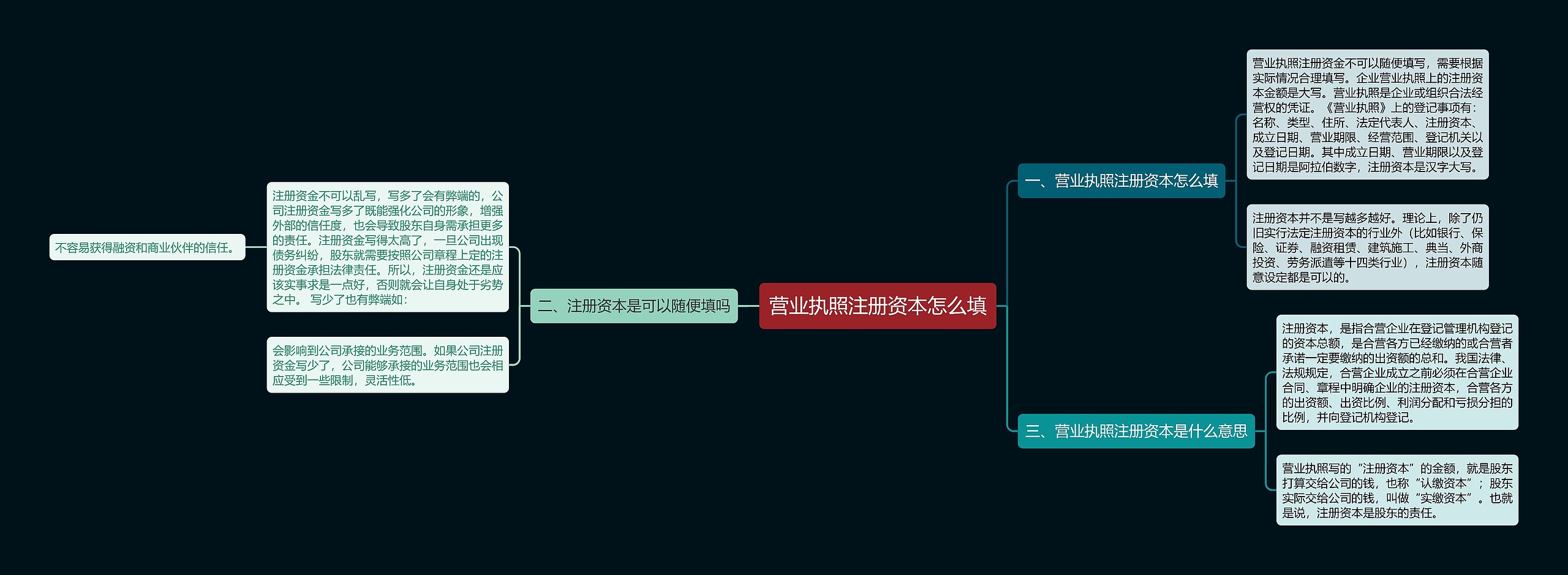 营业执照注册资本怎么填思维导图