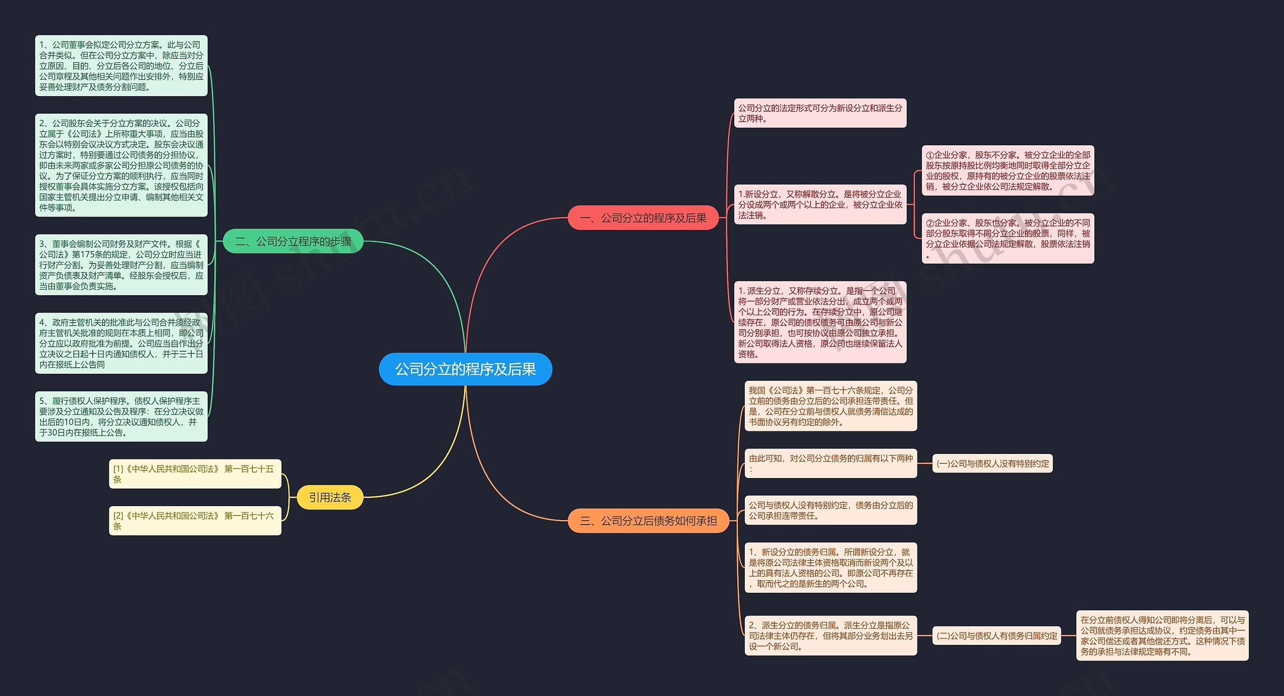 公司分立的程序及后果思维导图