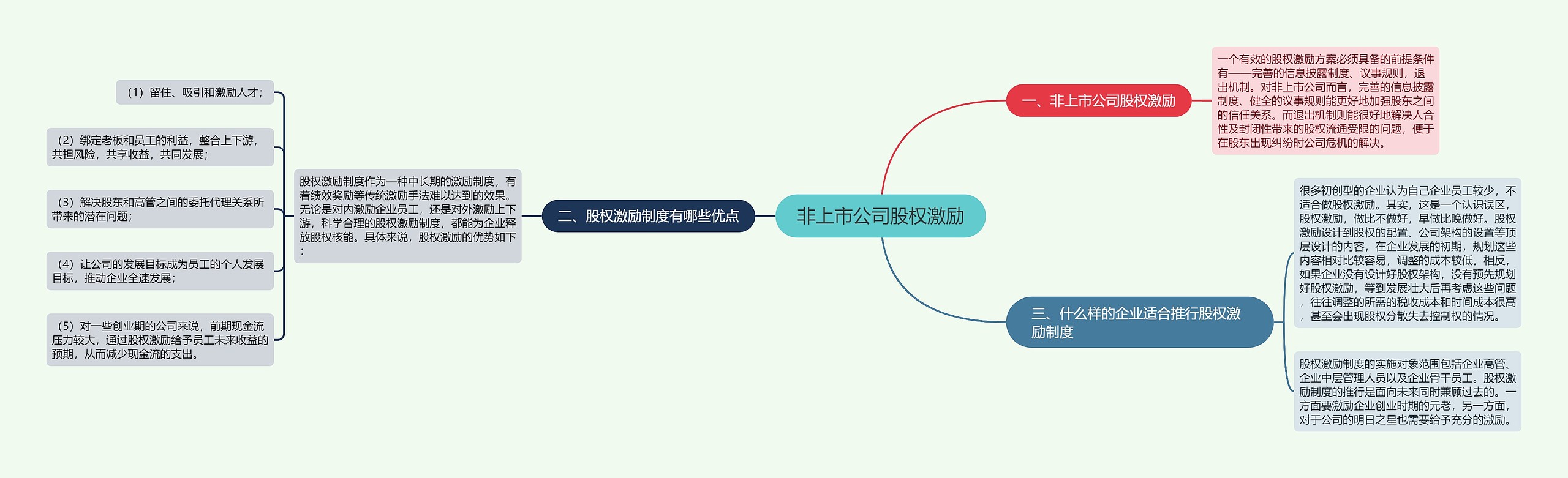 非上市公司股权激励思维导图