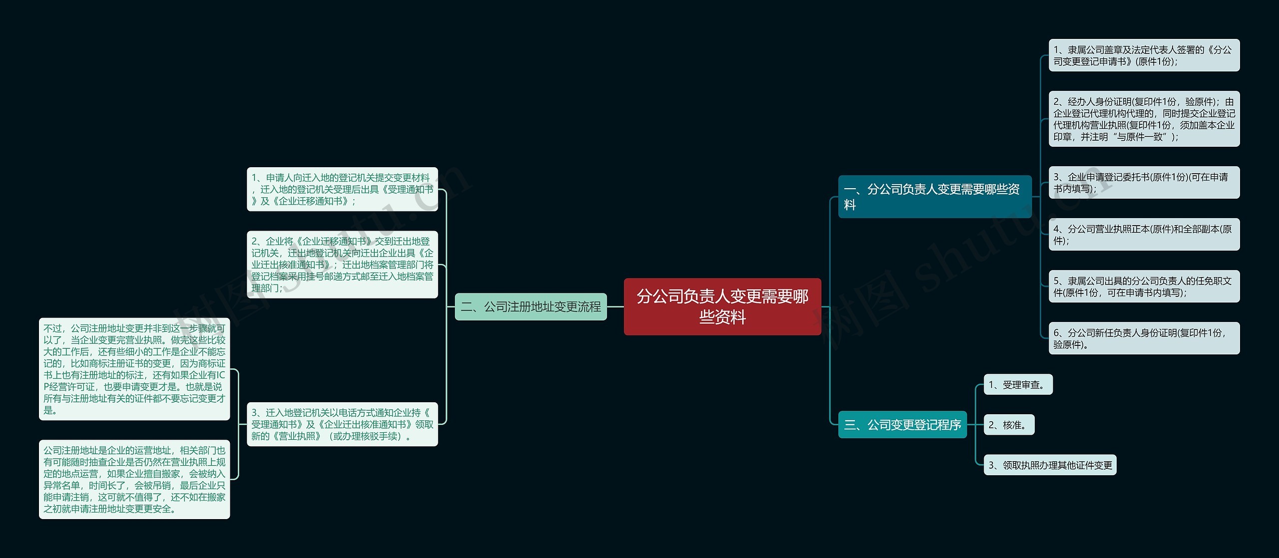 分公司负责人变更需要哪些资料思维导图