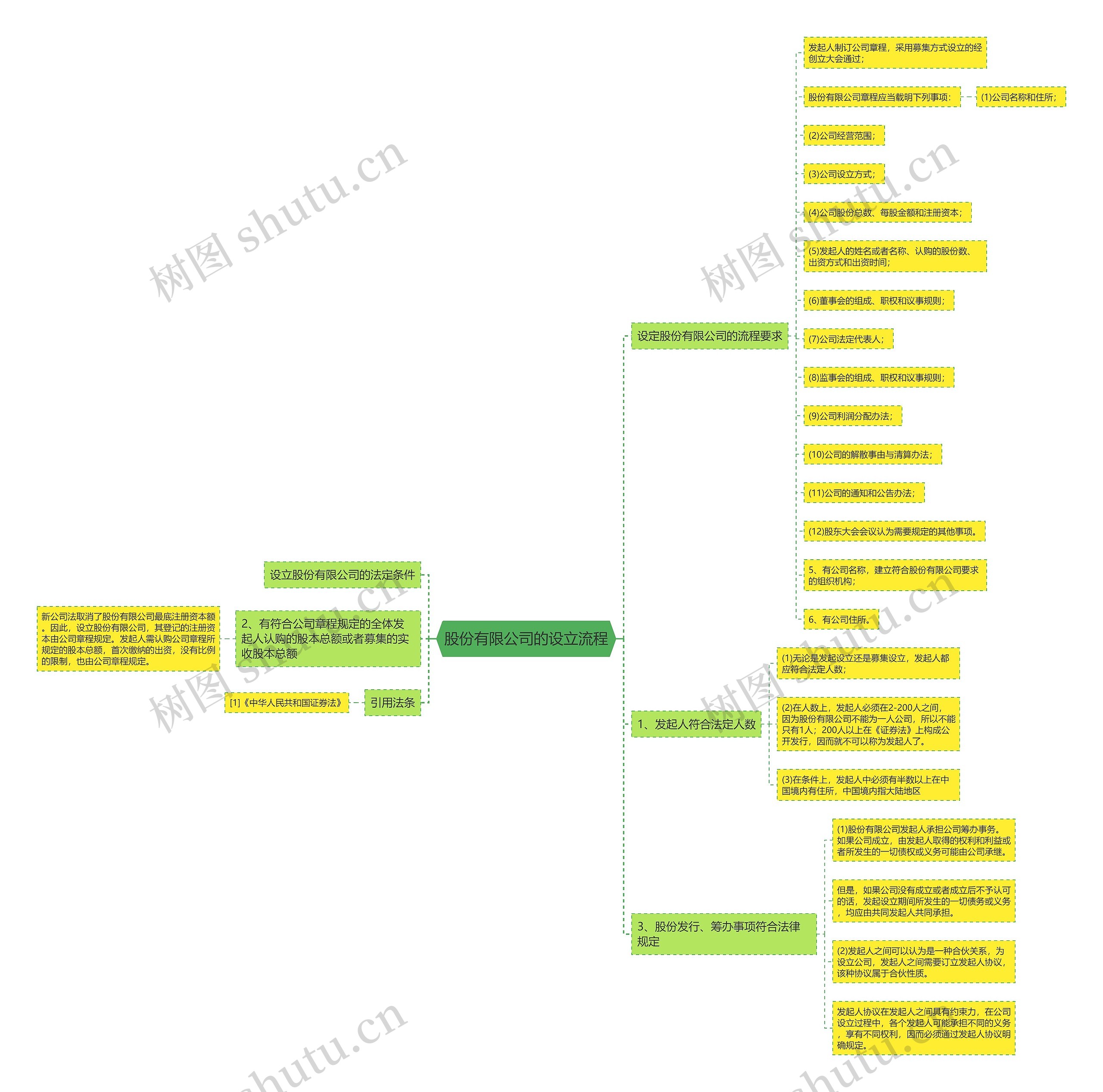股份有限公司的设立流程思维导图