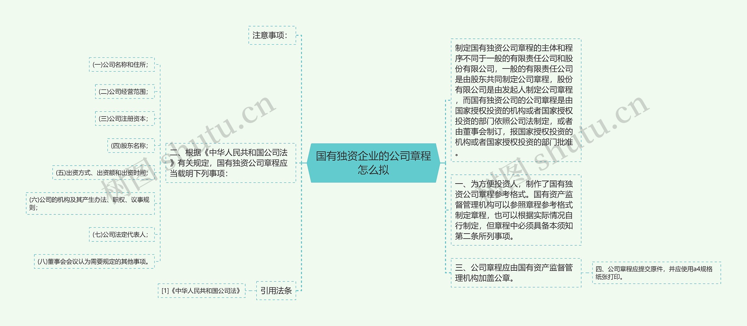 国有独资企业的公司章程怎么拟思维导图