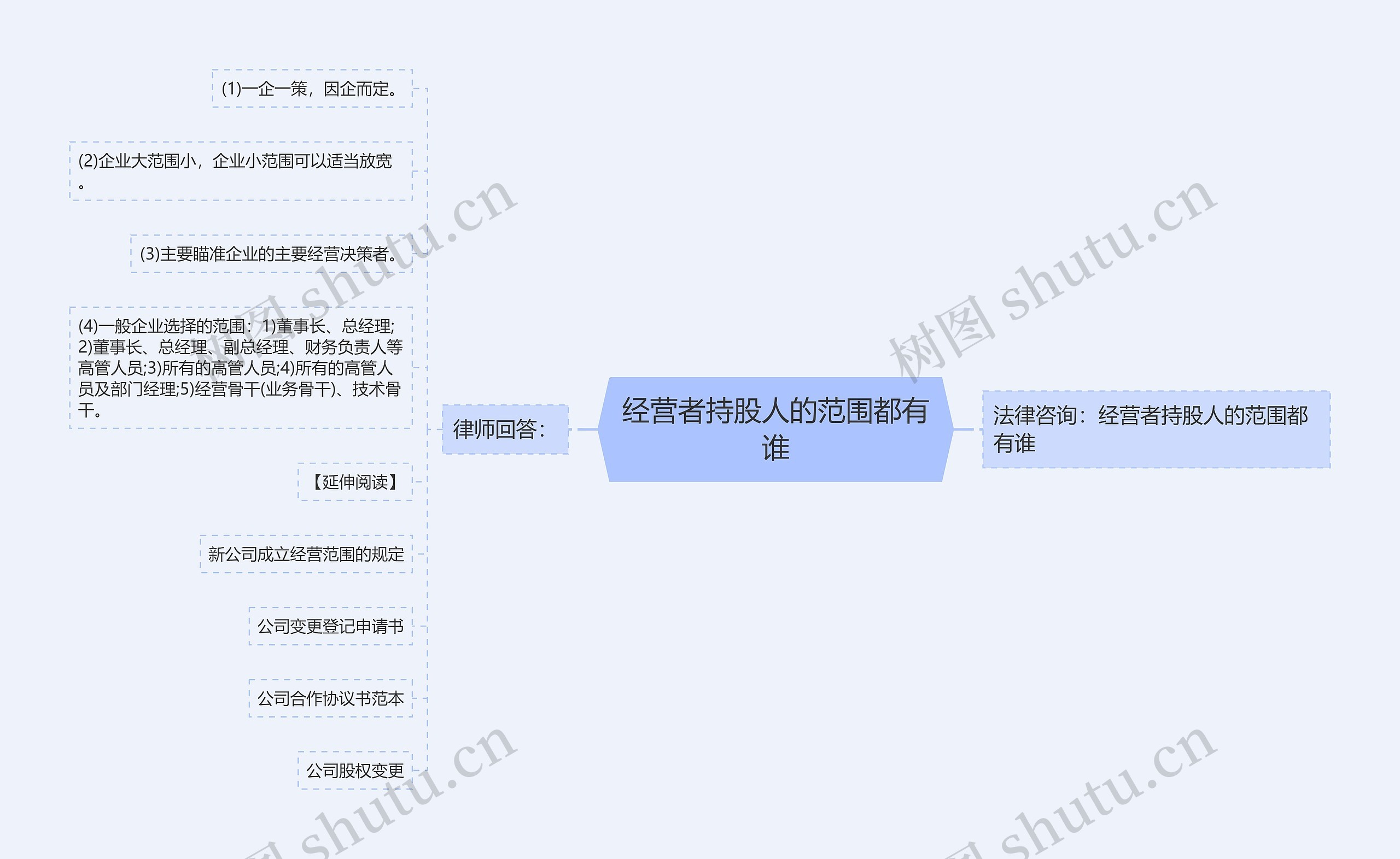 经营者持股人的范围都有谁思维导图