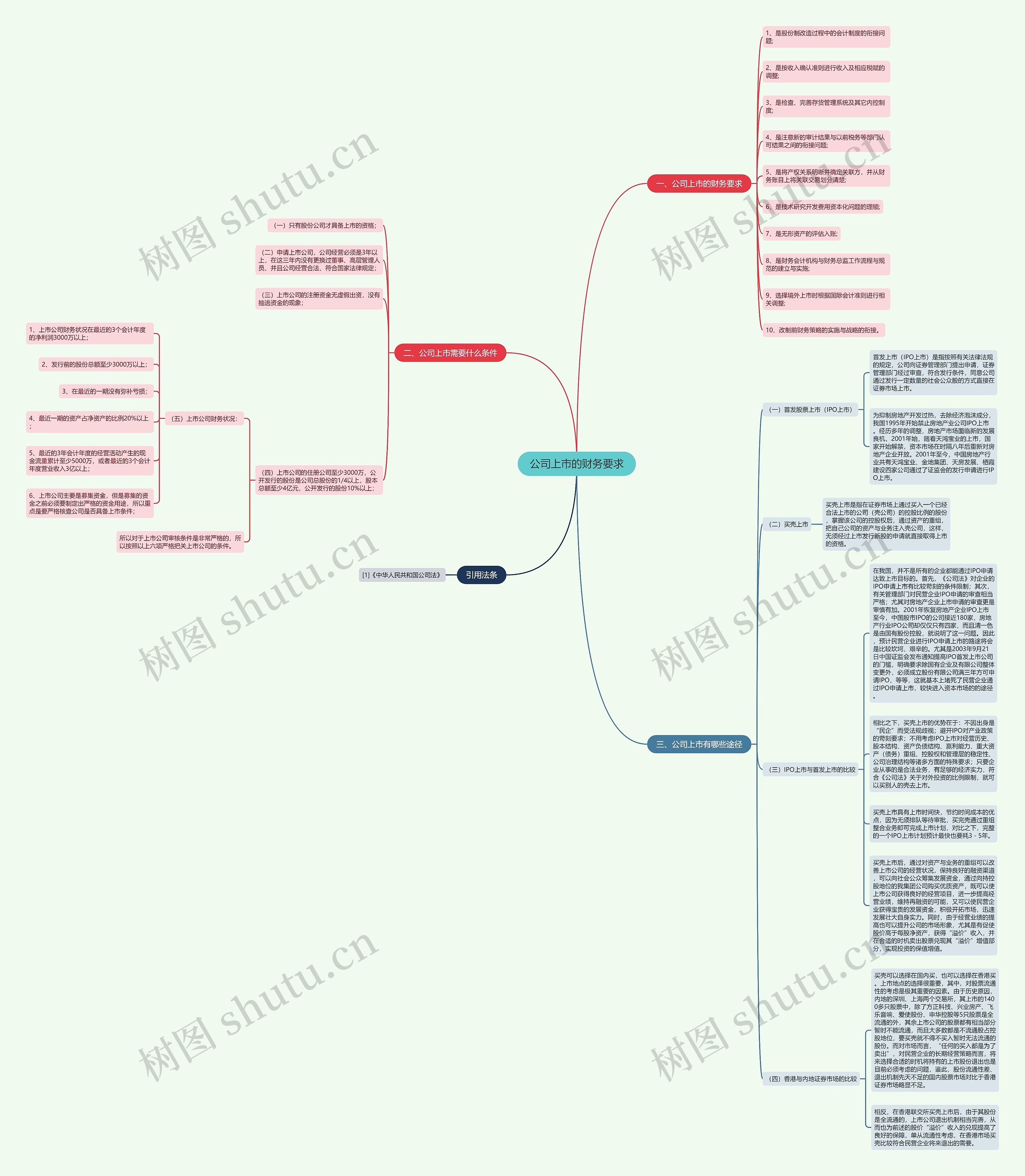 公司上市的财务要求思维导图