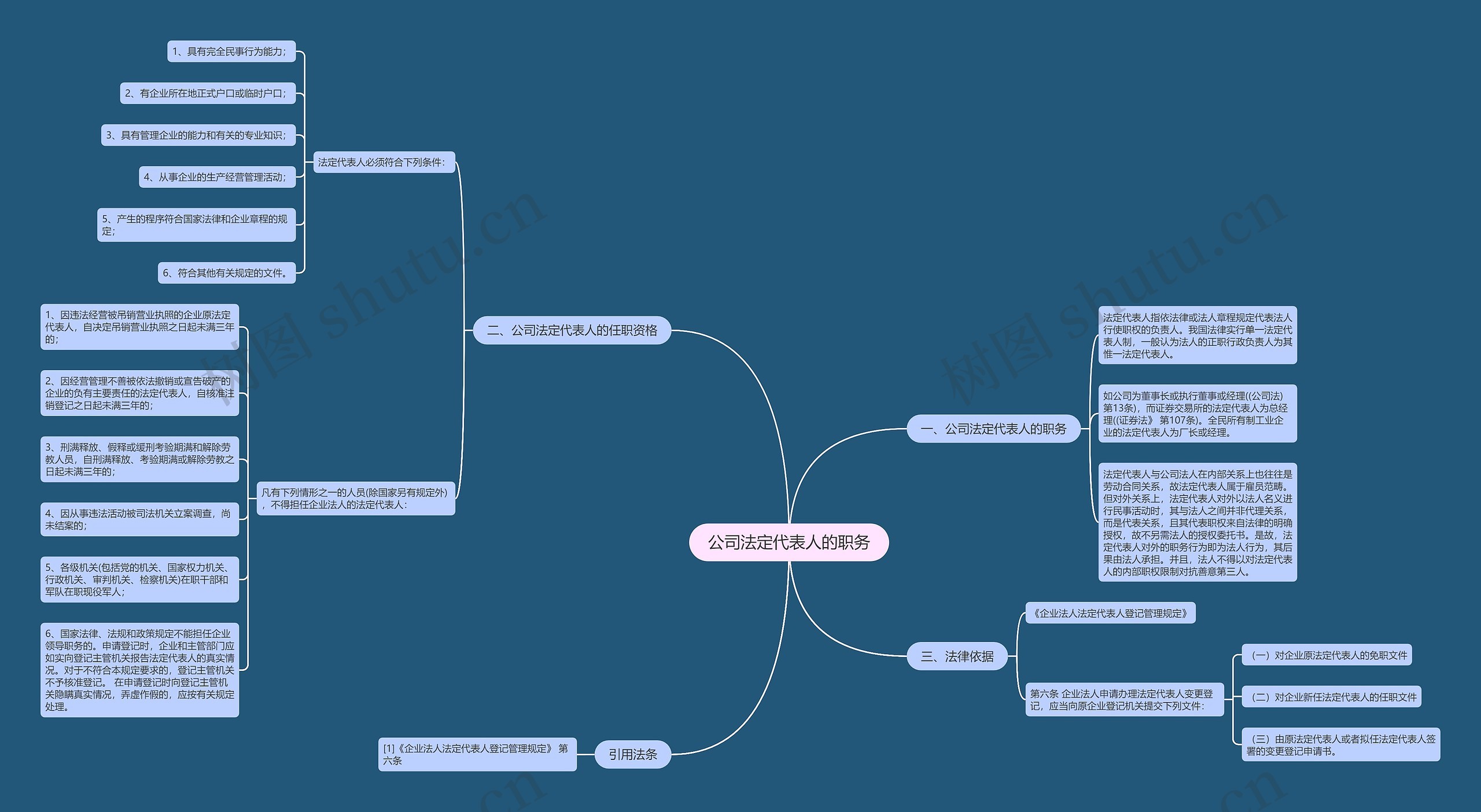 公司法定代表人的职务思维导图