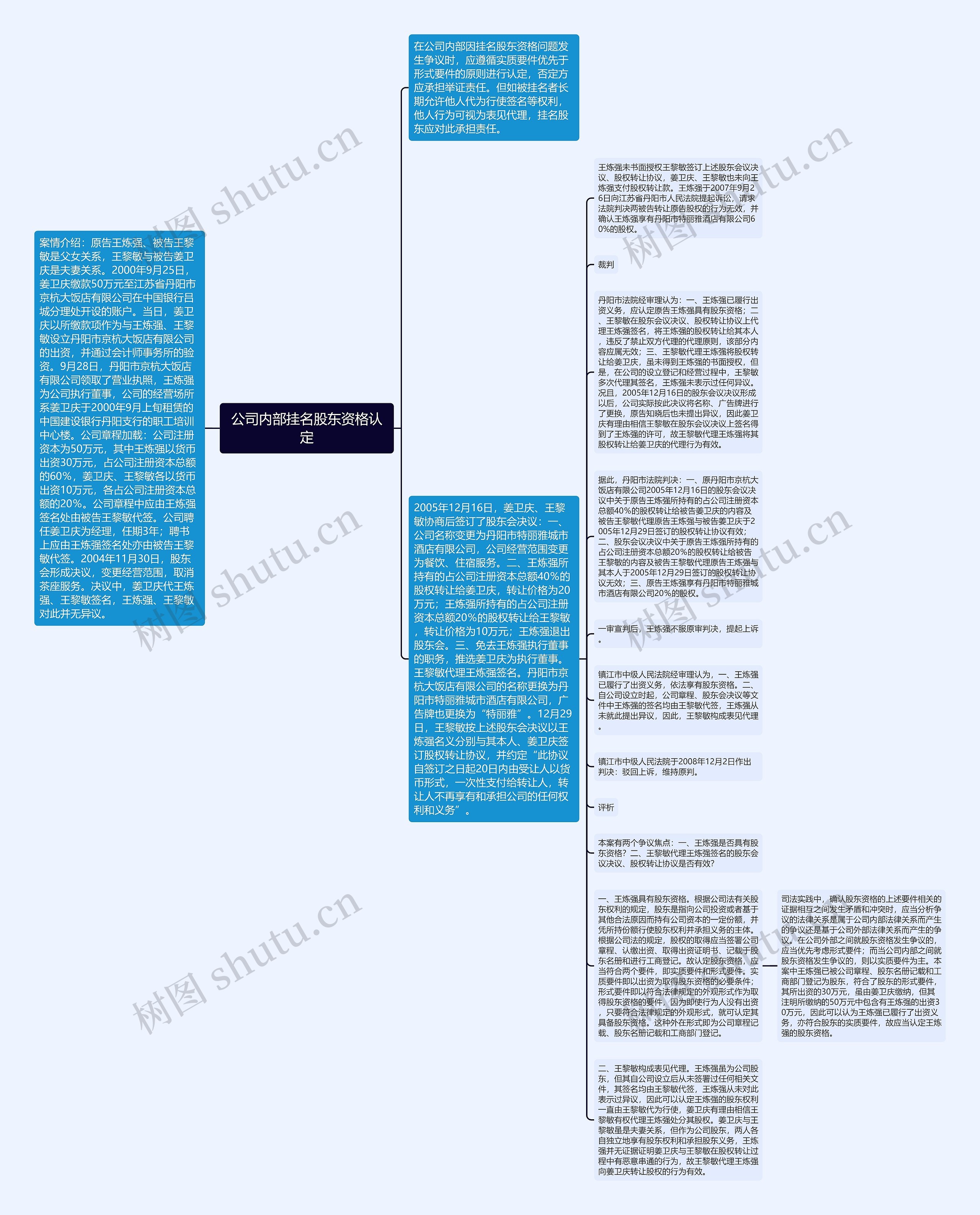 公司内部挂名股东资格认定思维导图