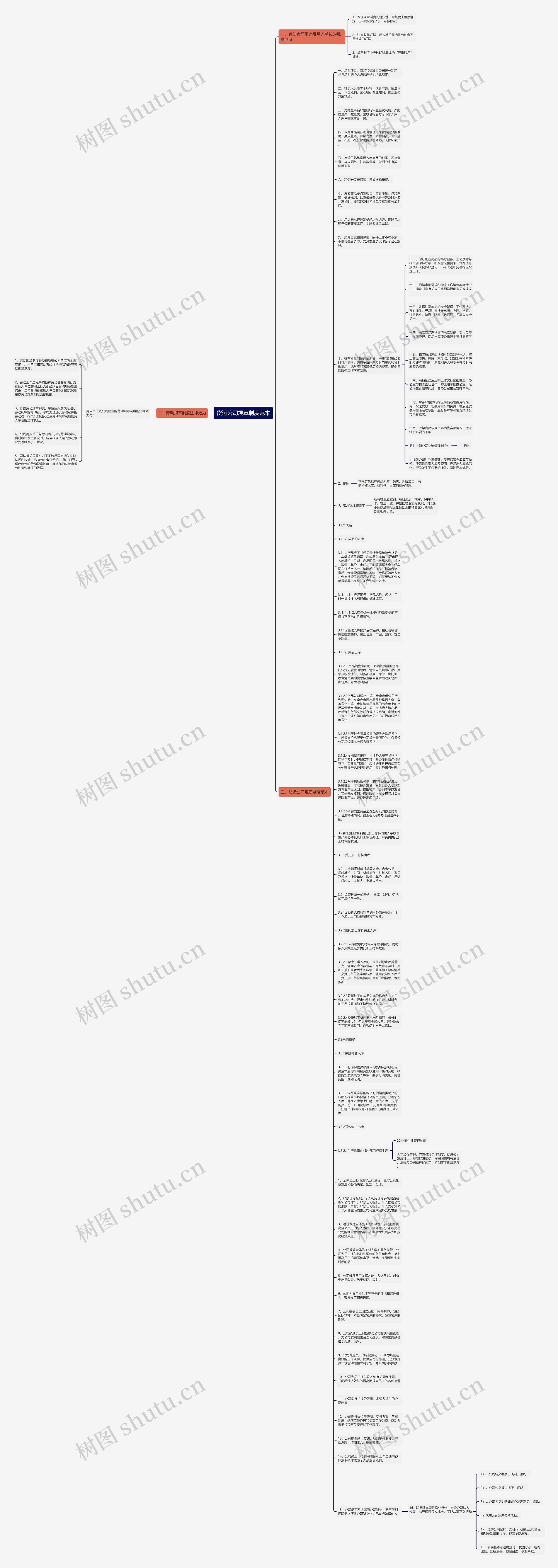 货运公司规章制度范本思维导图