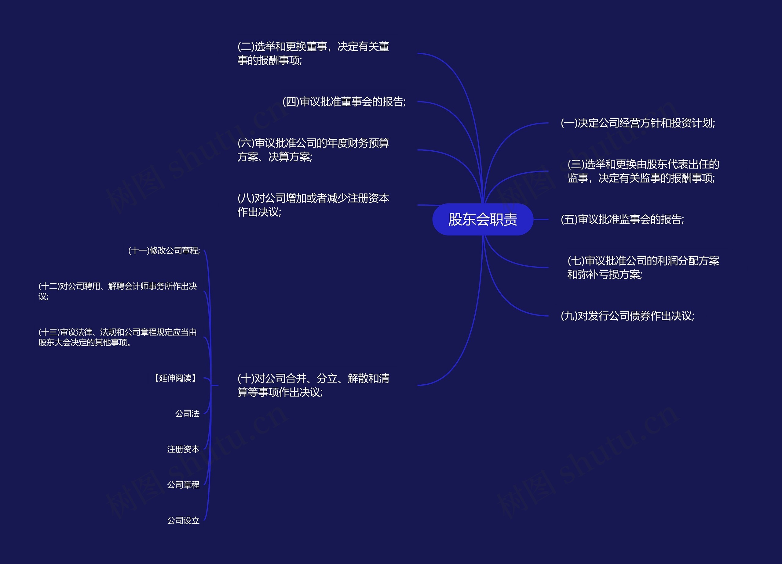 股东会职责思维导图