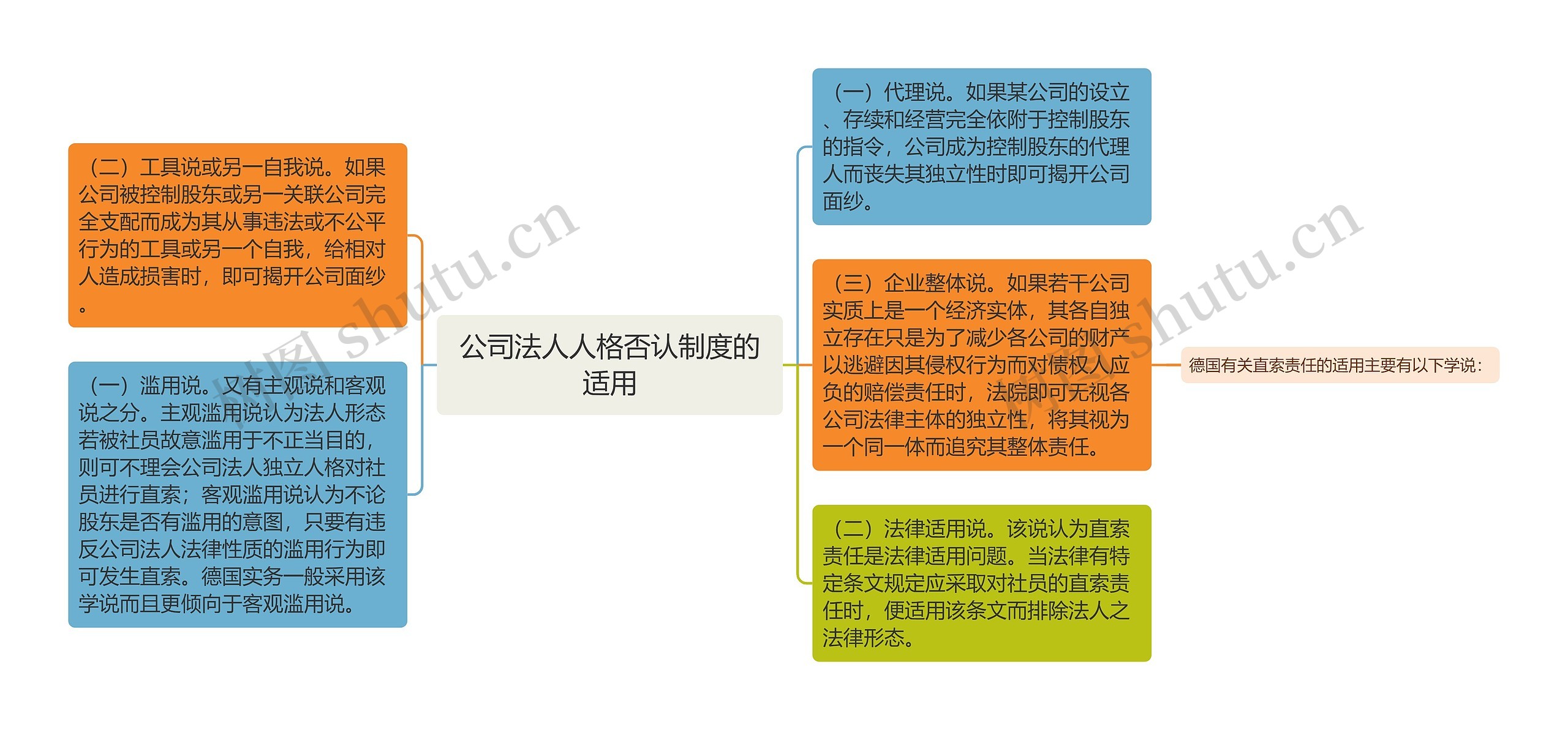 公司法人人格否认制度的适用思维导图