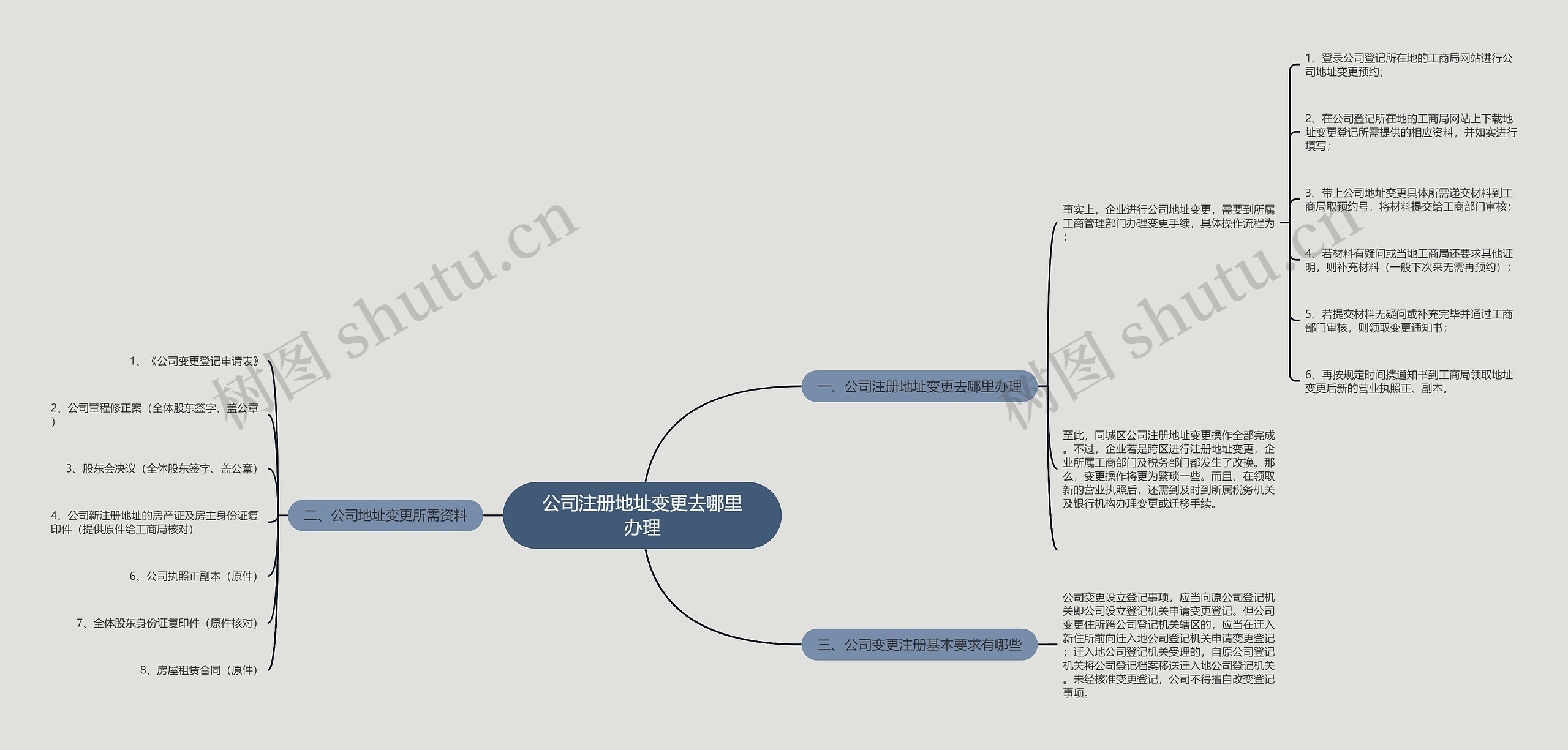 公司注册地址变更去哪里办理