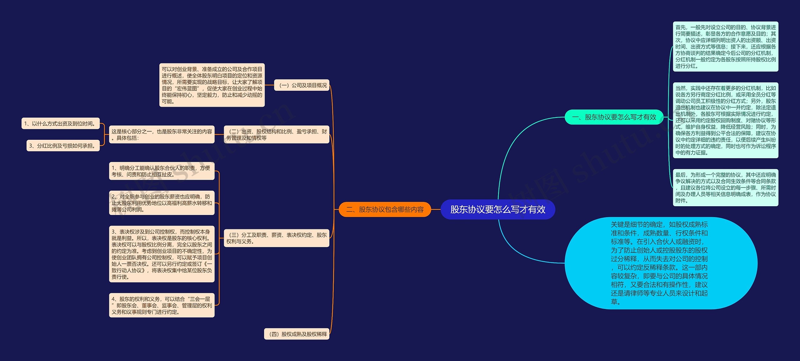 股东协议要怎么写才有效思维导图