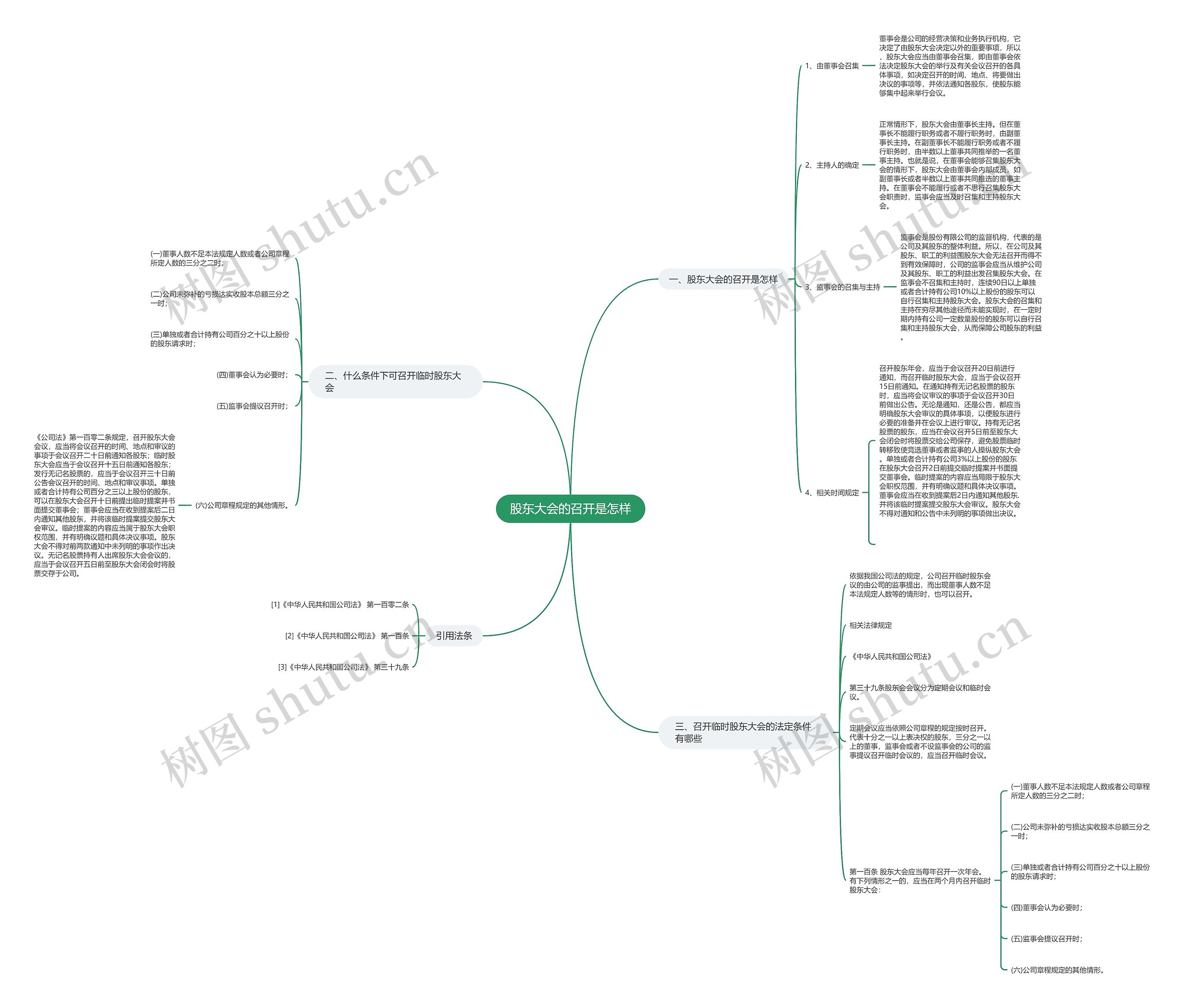 股东大会的召开是怎样思维导图