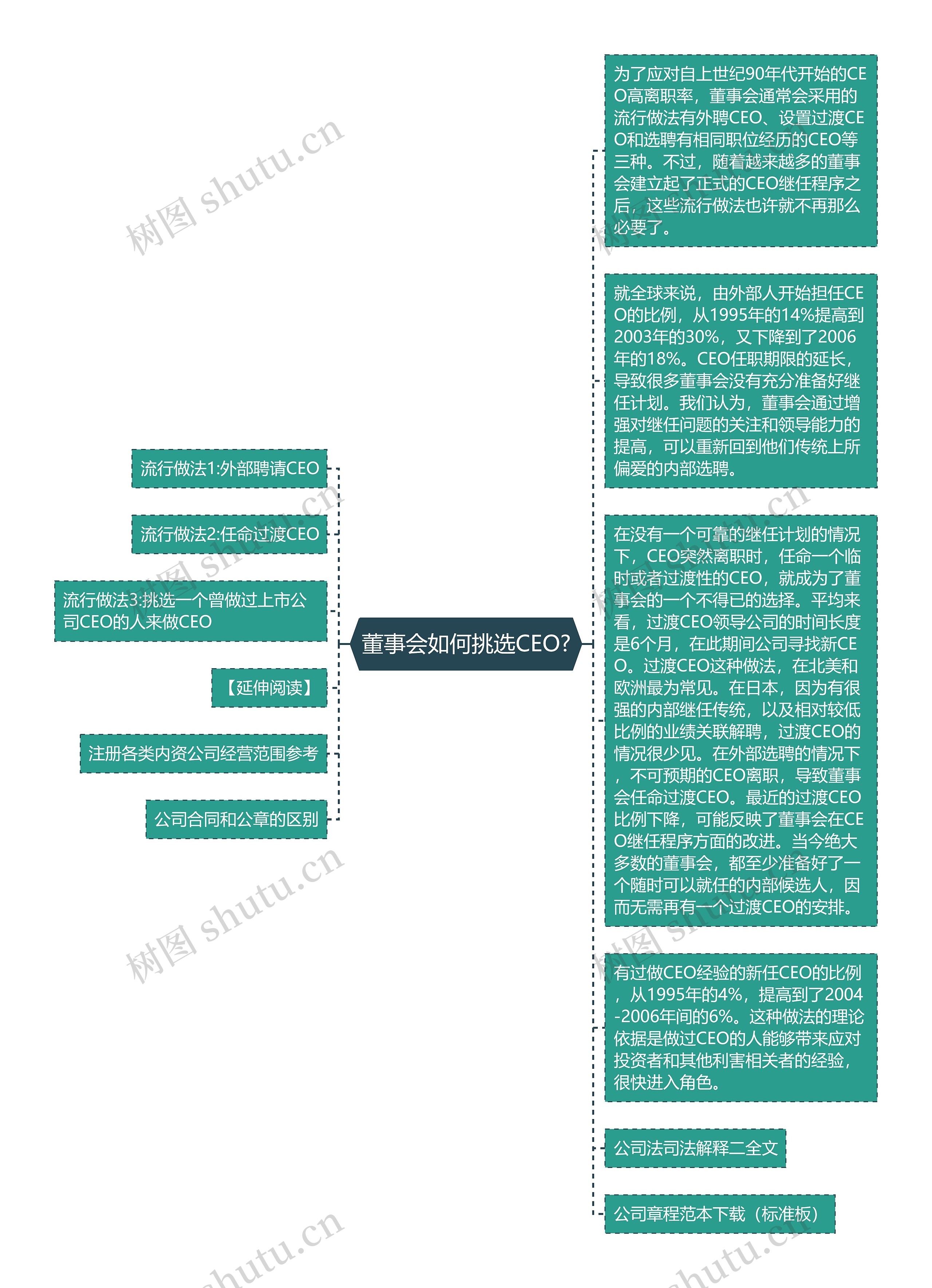 董事会如何挑选CEO?