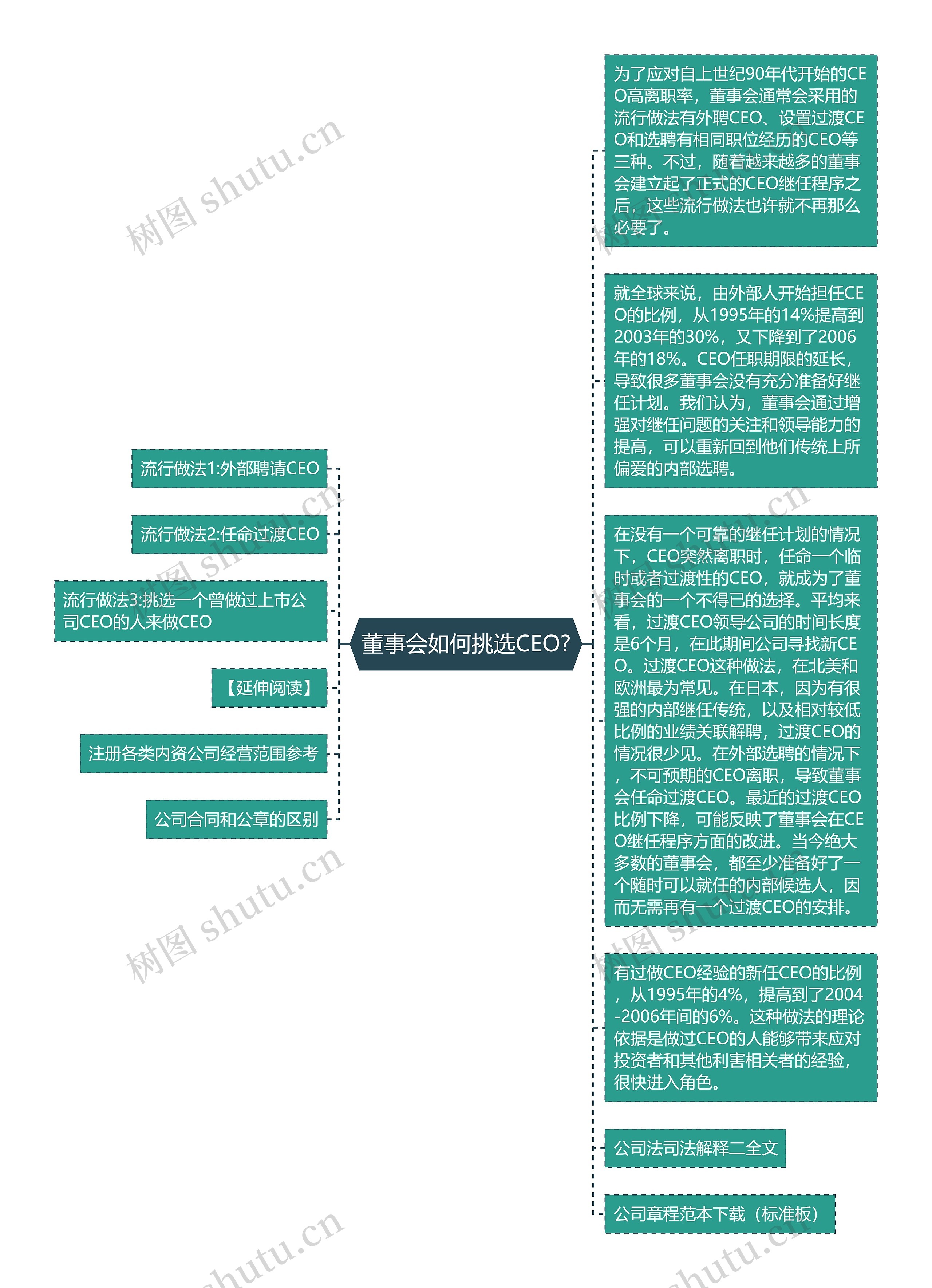 董事会如何挑选CEO?思维导图