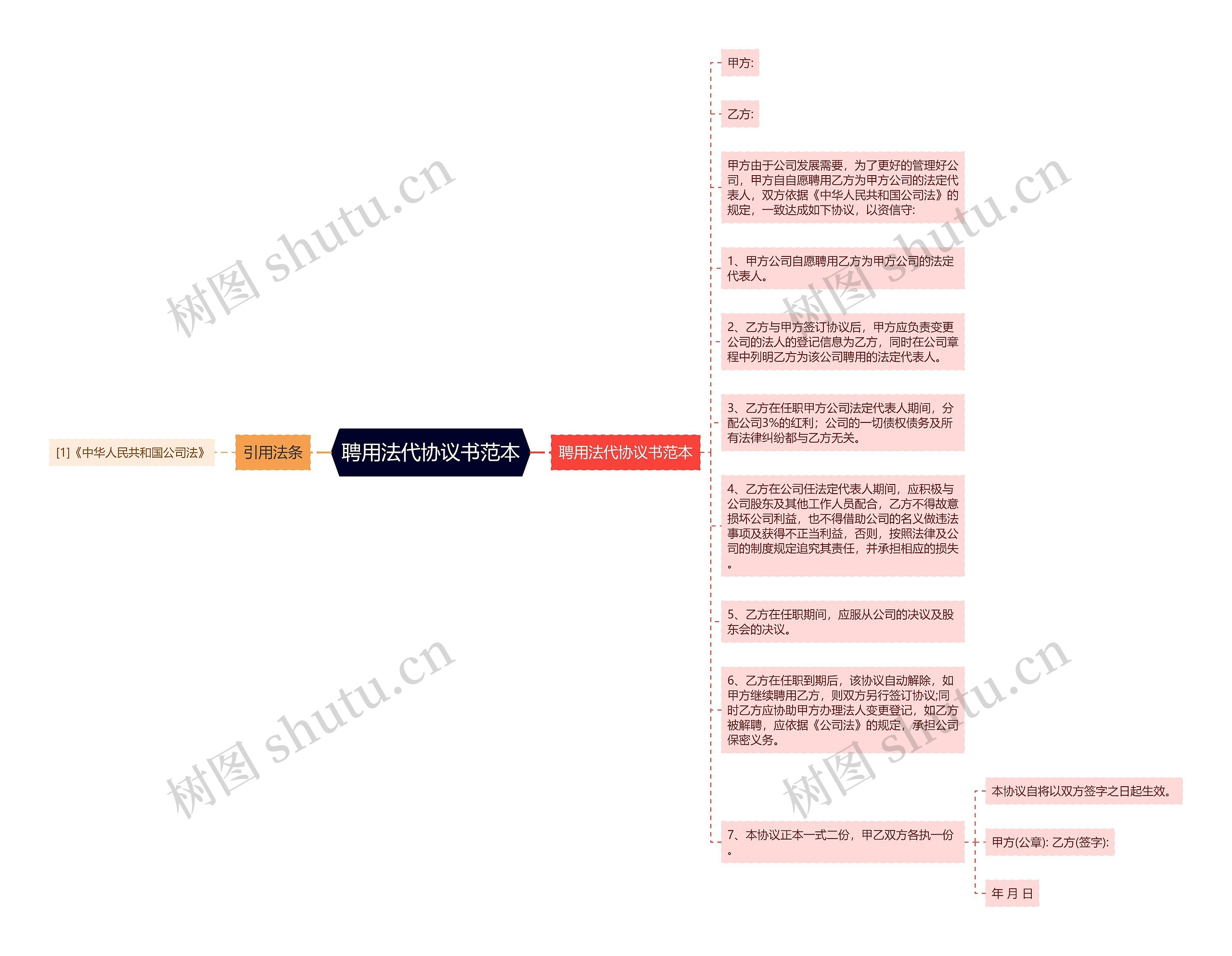聘用法代协议书范本思维导图