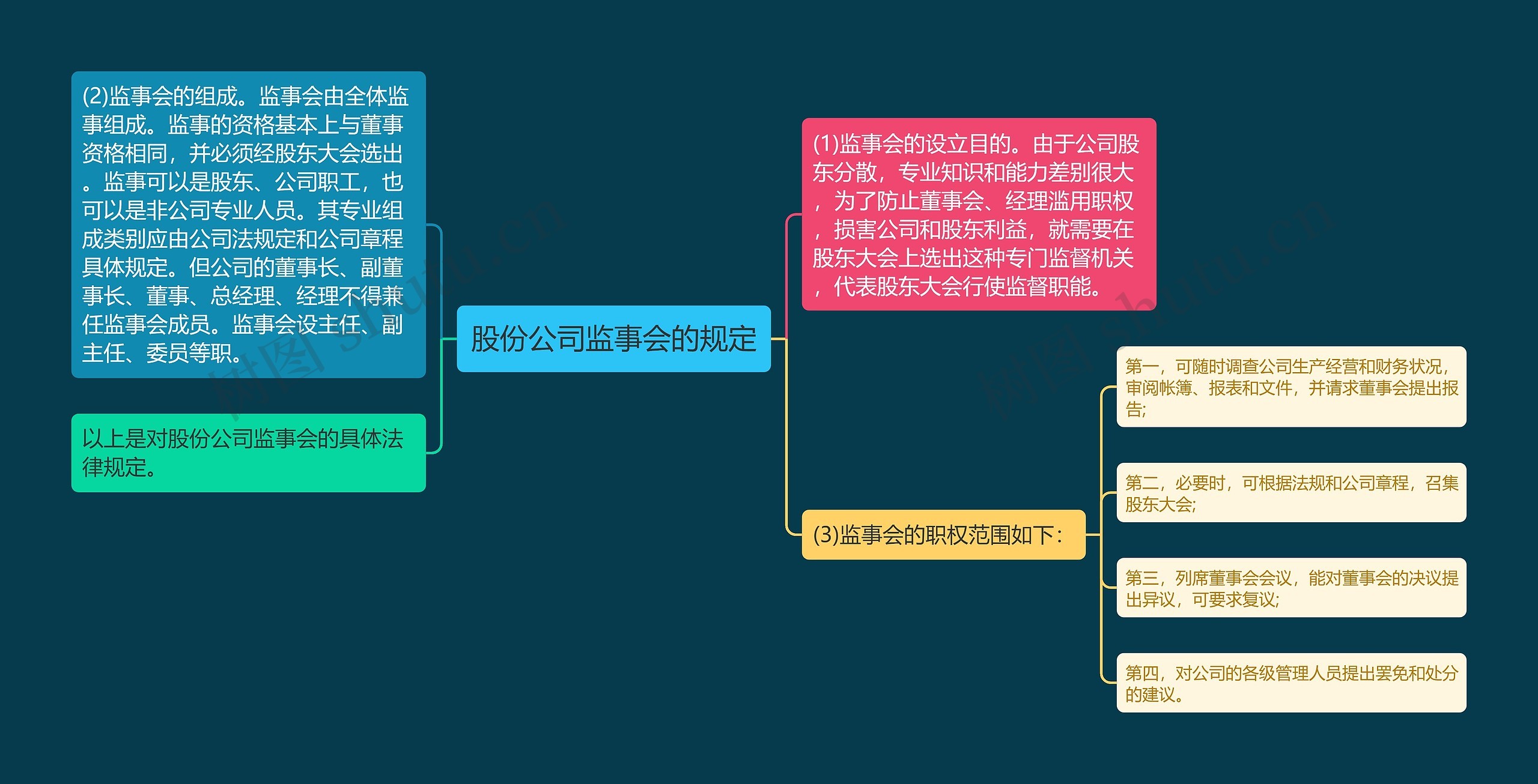 股份公司监事会的规定