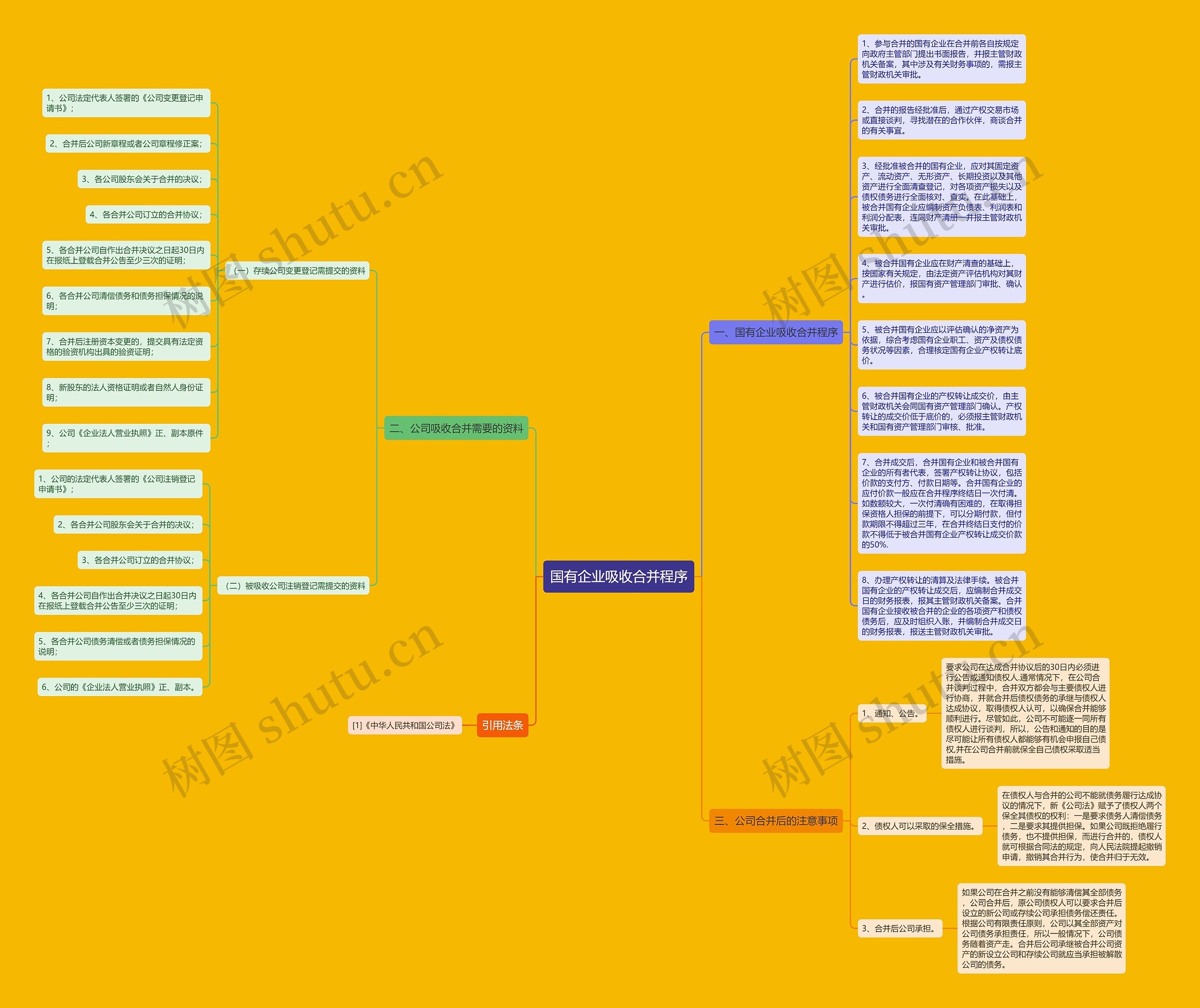 国有企业吸收合并程序思维导图