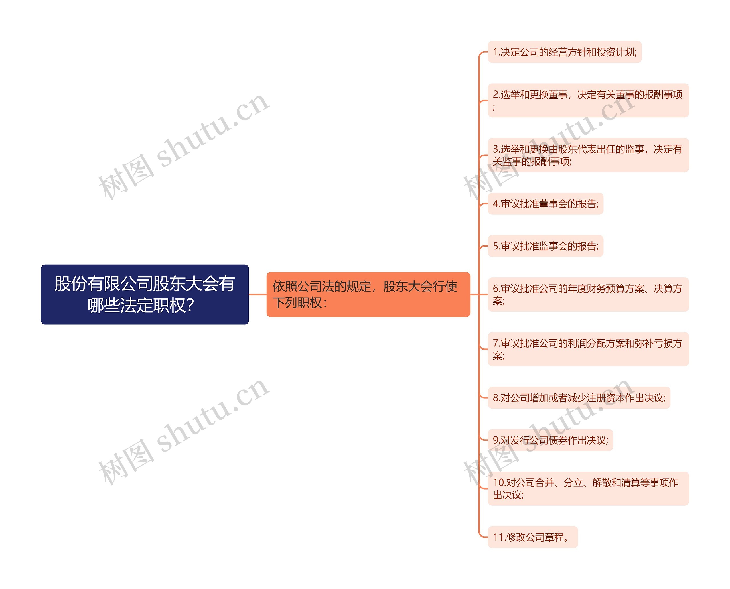 股份有限公司股东大会有哪些法定职权？思维导图