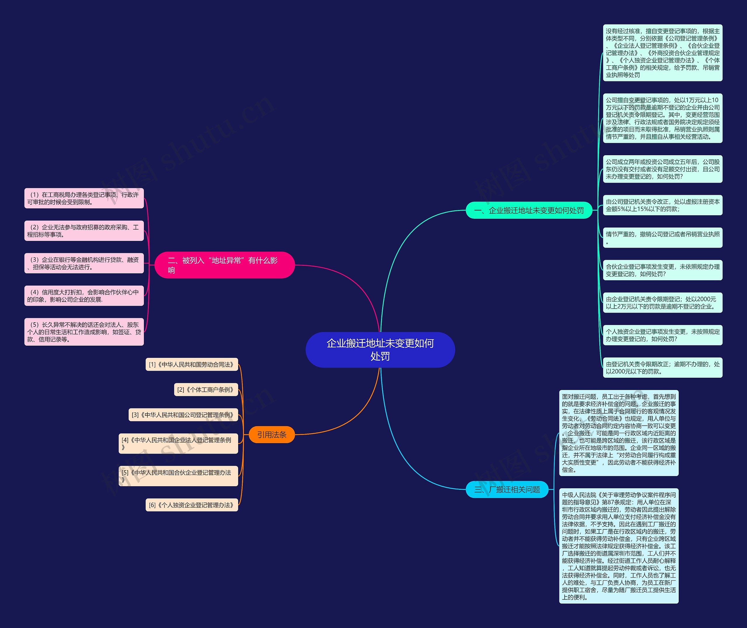 企业搬迁地址未变更如何处罚思维导图
