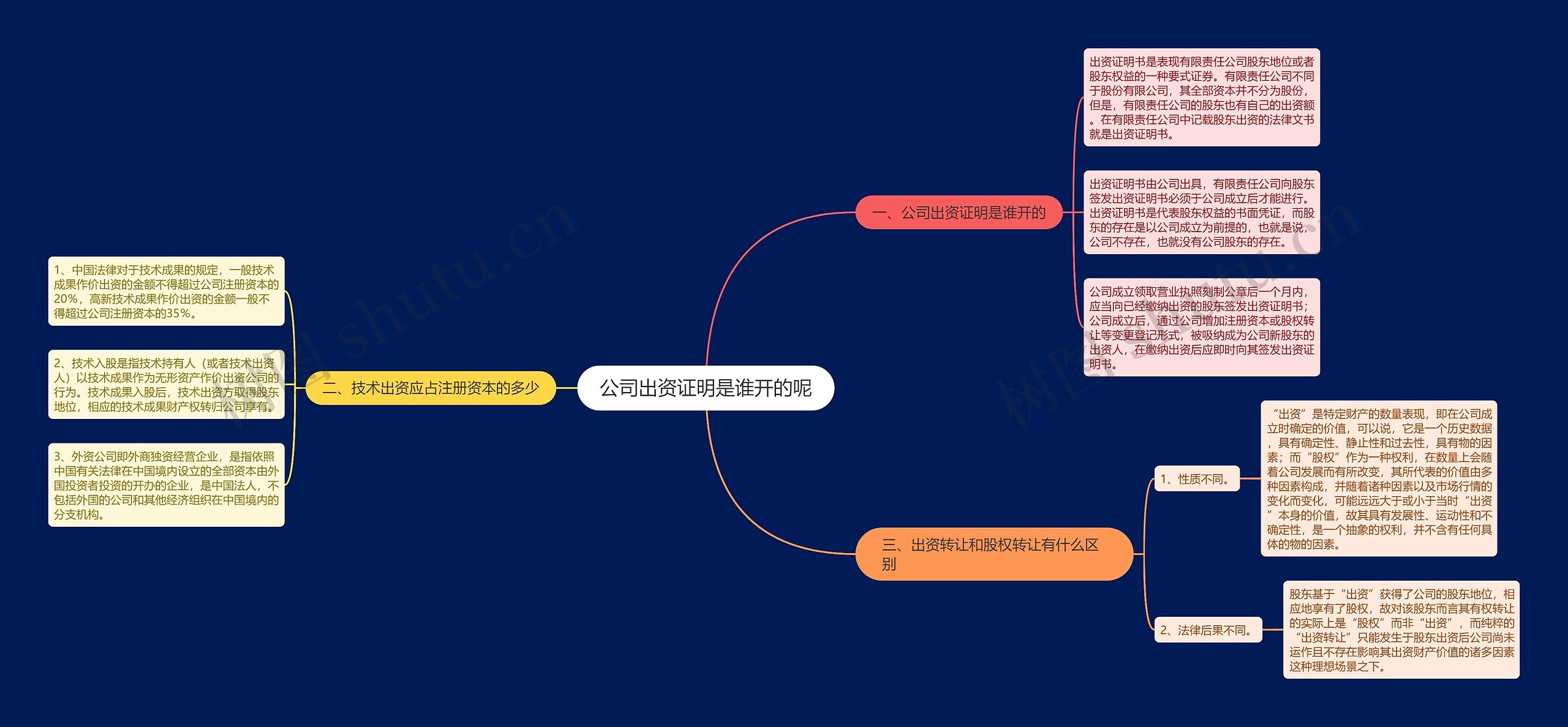 公司出资证明是谁开的呢思维导图