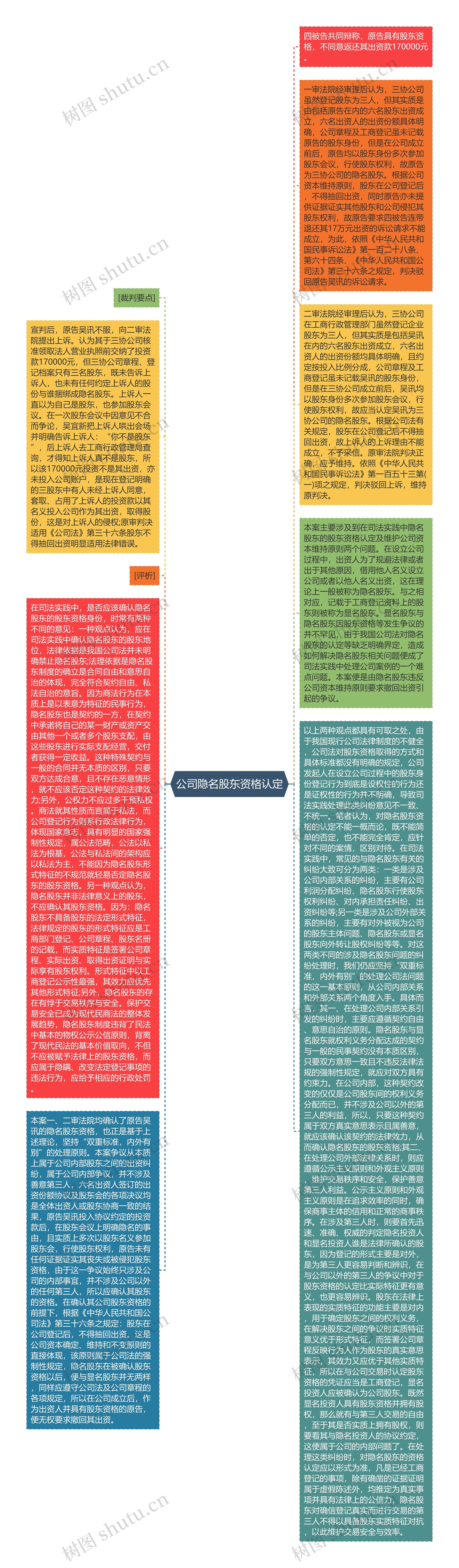 公司隐名股东资格认定思维导图